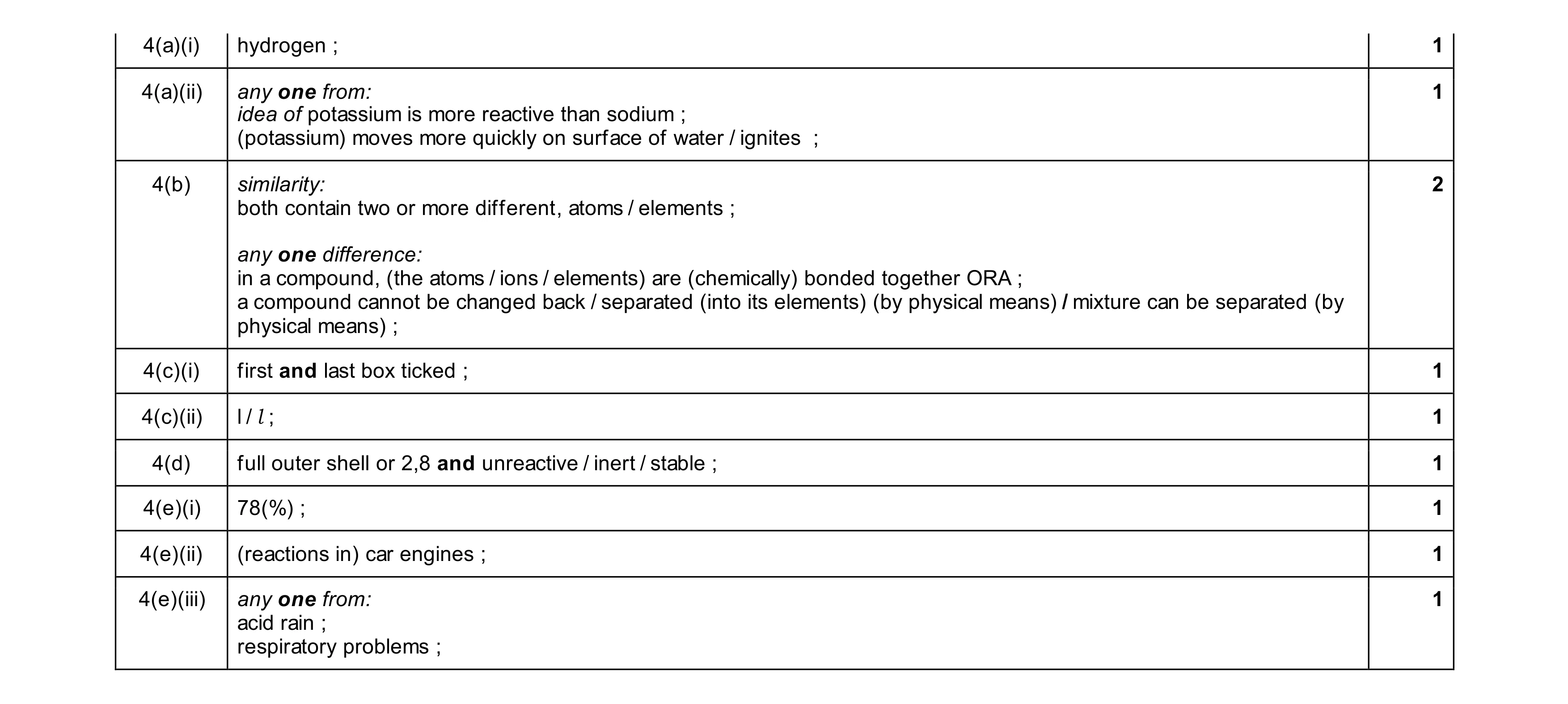 Mark scheme for question 15