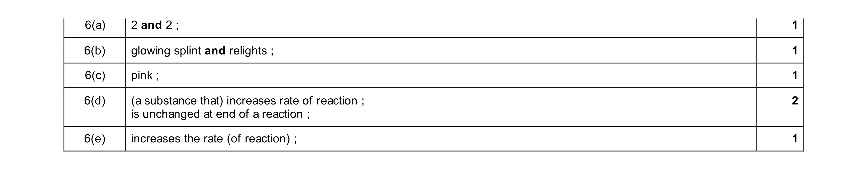 Mark scheme for question 21