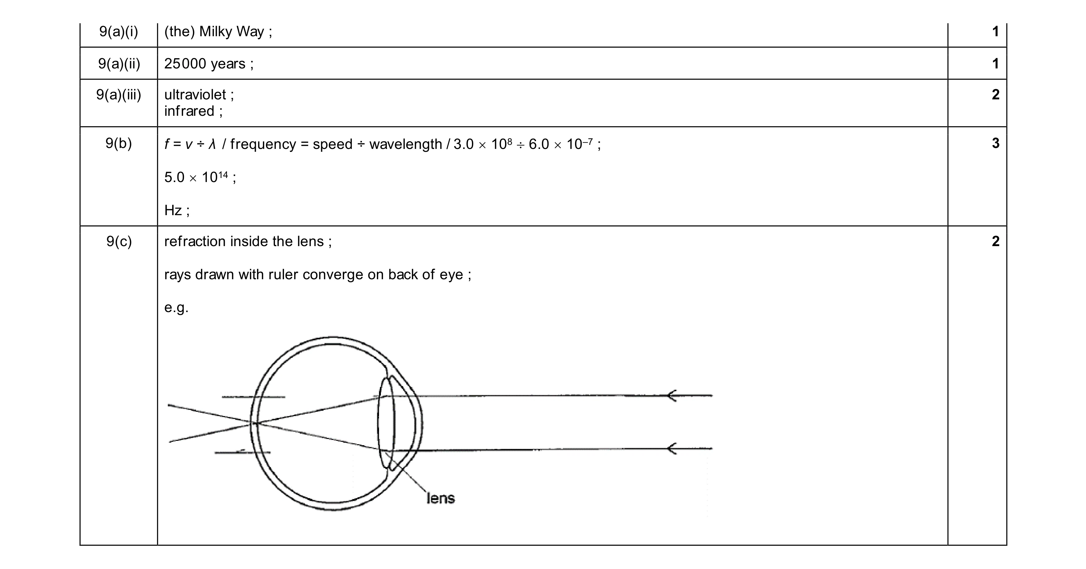 Mark scheme for question 29