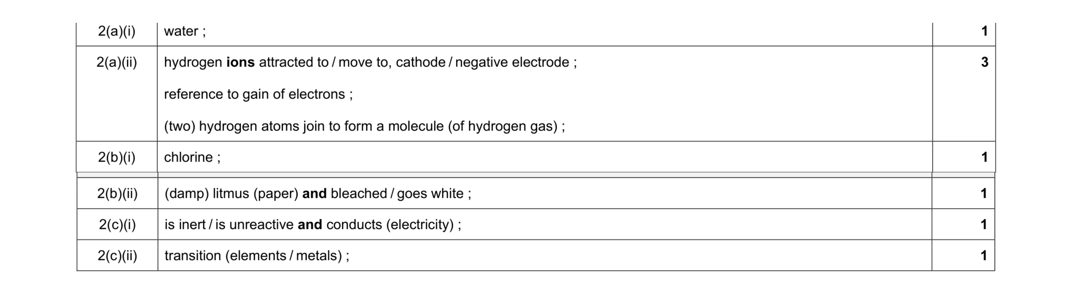 Mark scheme for question 28