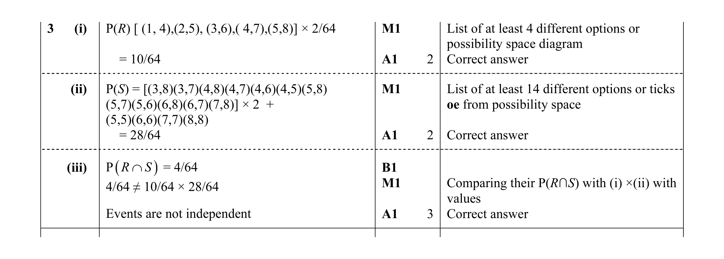 Mark scheme for question 79