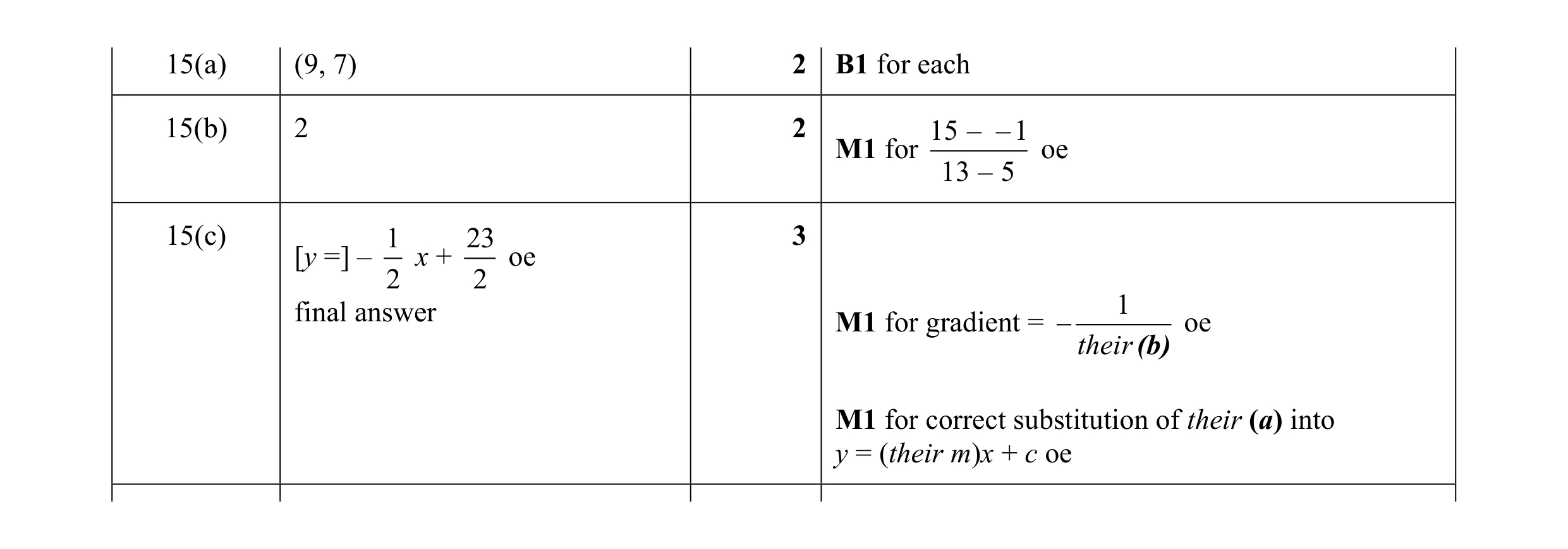 Mark scheme for question 15