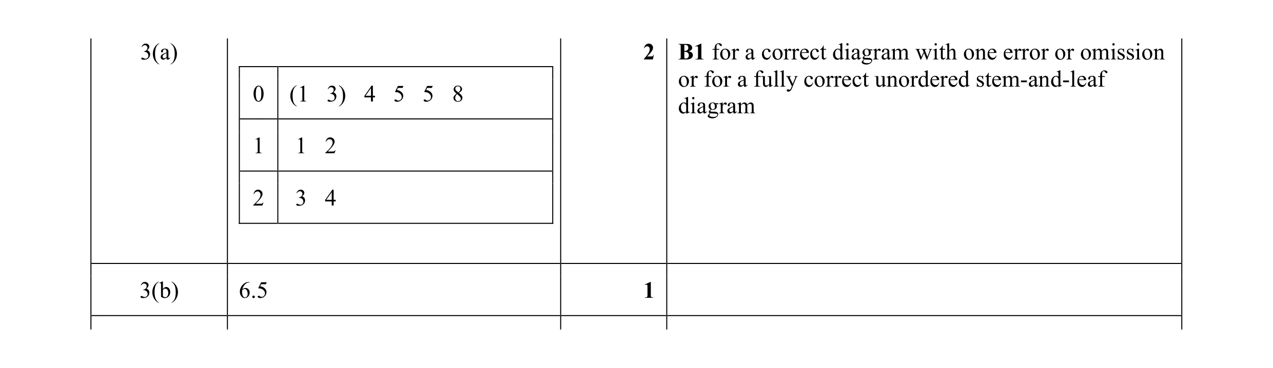 Mark scheme for question 40