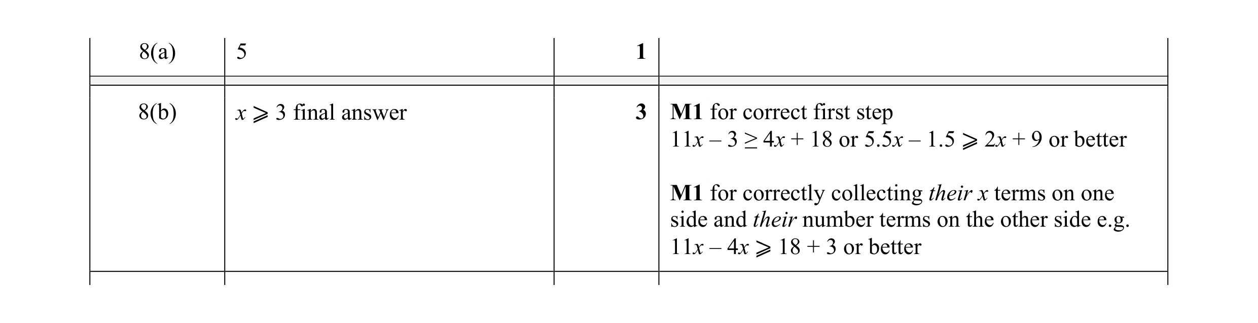 Mark scheme for question 125