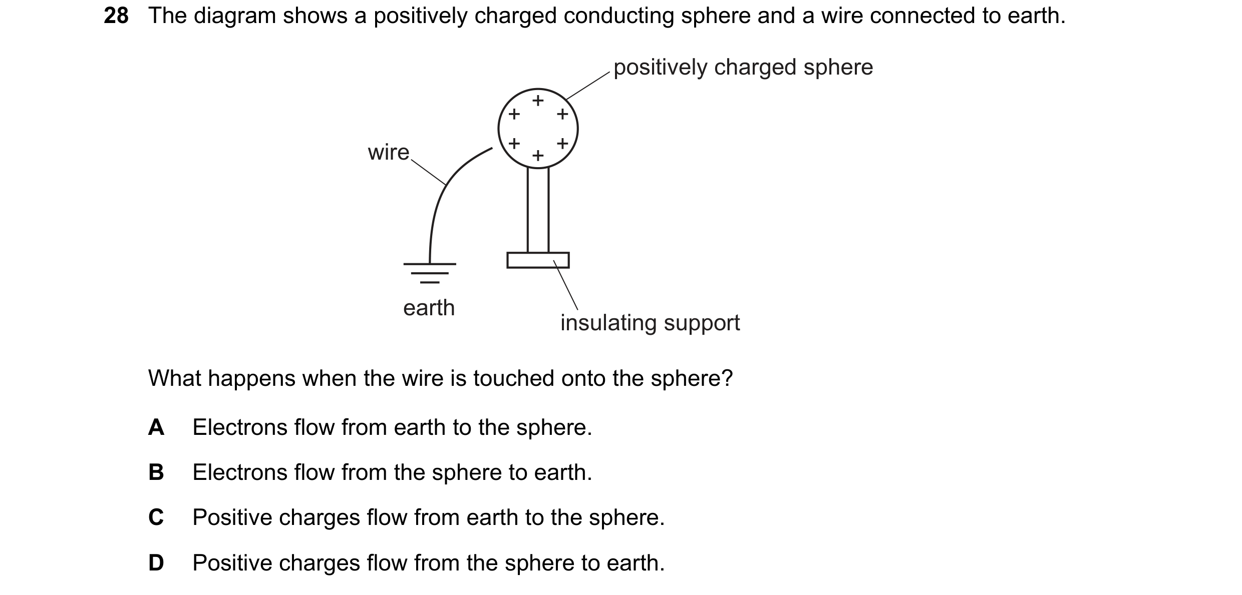 Question 102: The diagram shows a positively charged conducting sphere and a wire connected to earth. positively charged sphere + + + wire + + + earth in…
