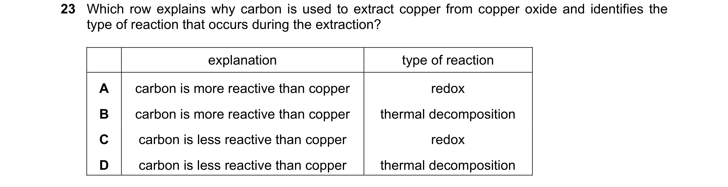 Question 65: Which row explains why carbon is used to extract copper from copper oxide and identifies the type of reaction that occurs during the extrac…