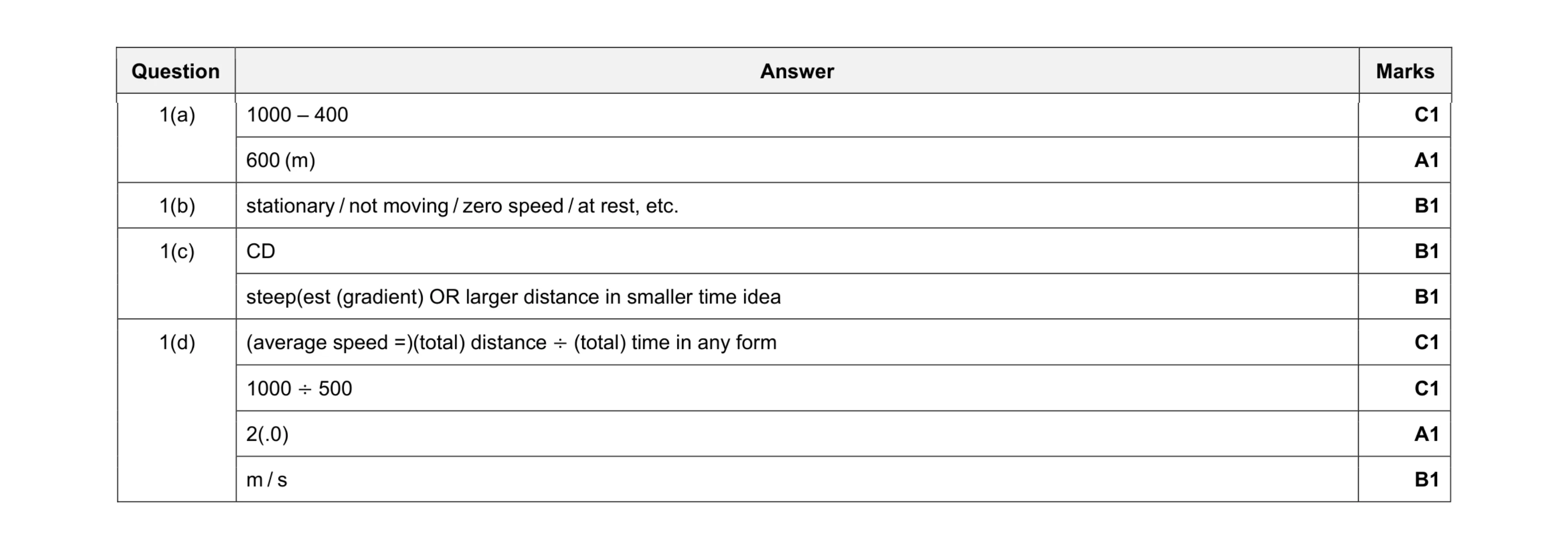 Mark scheme for question 37