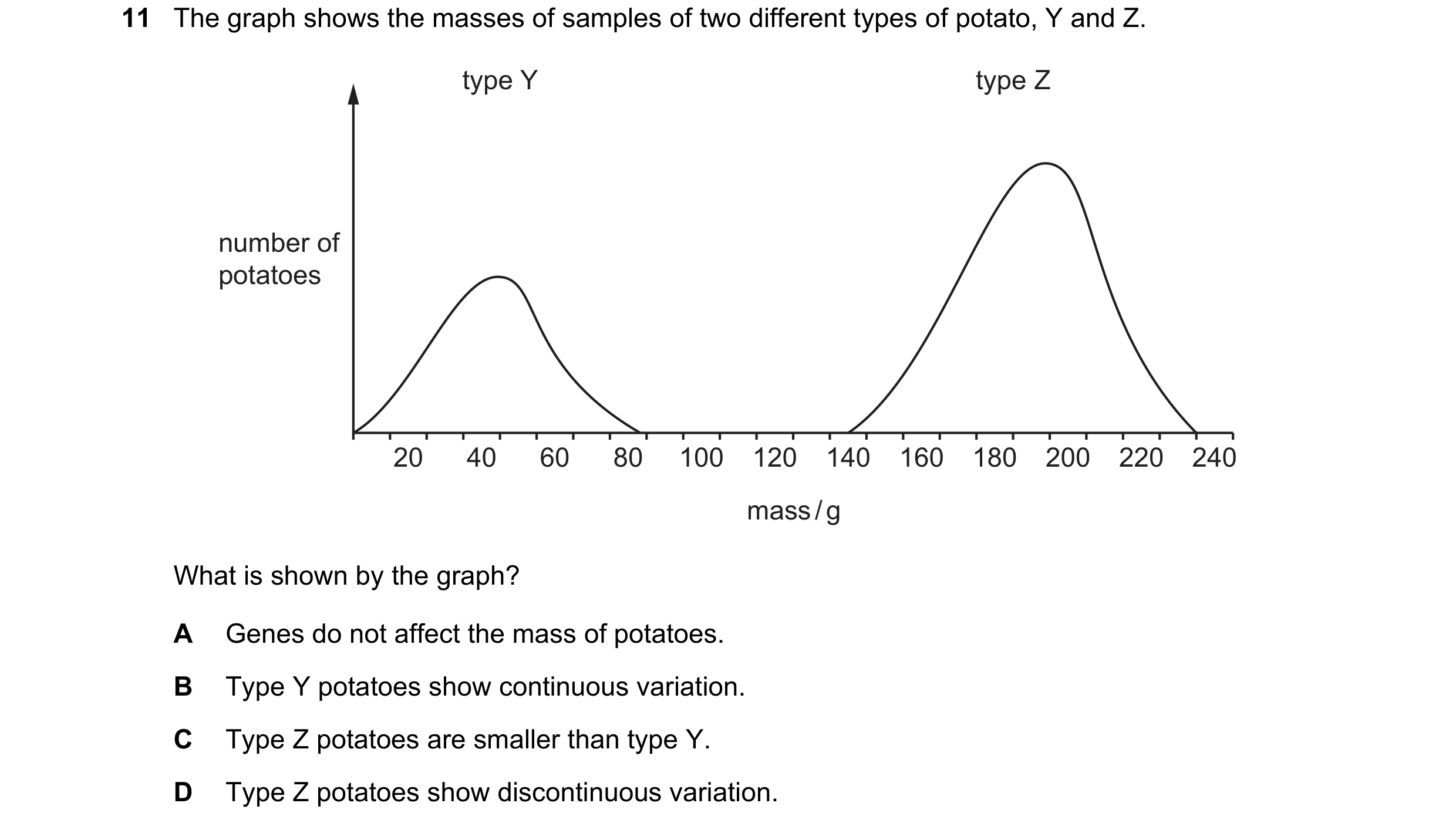 Question 9: The graph shows the masses of samples of two different types of potato, Y and Z. type Y type Z number of potatoes 20 40 60 80 100 120 140 1…