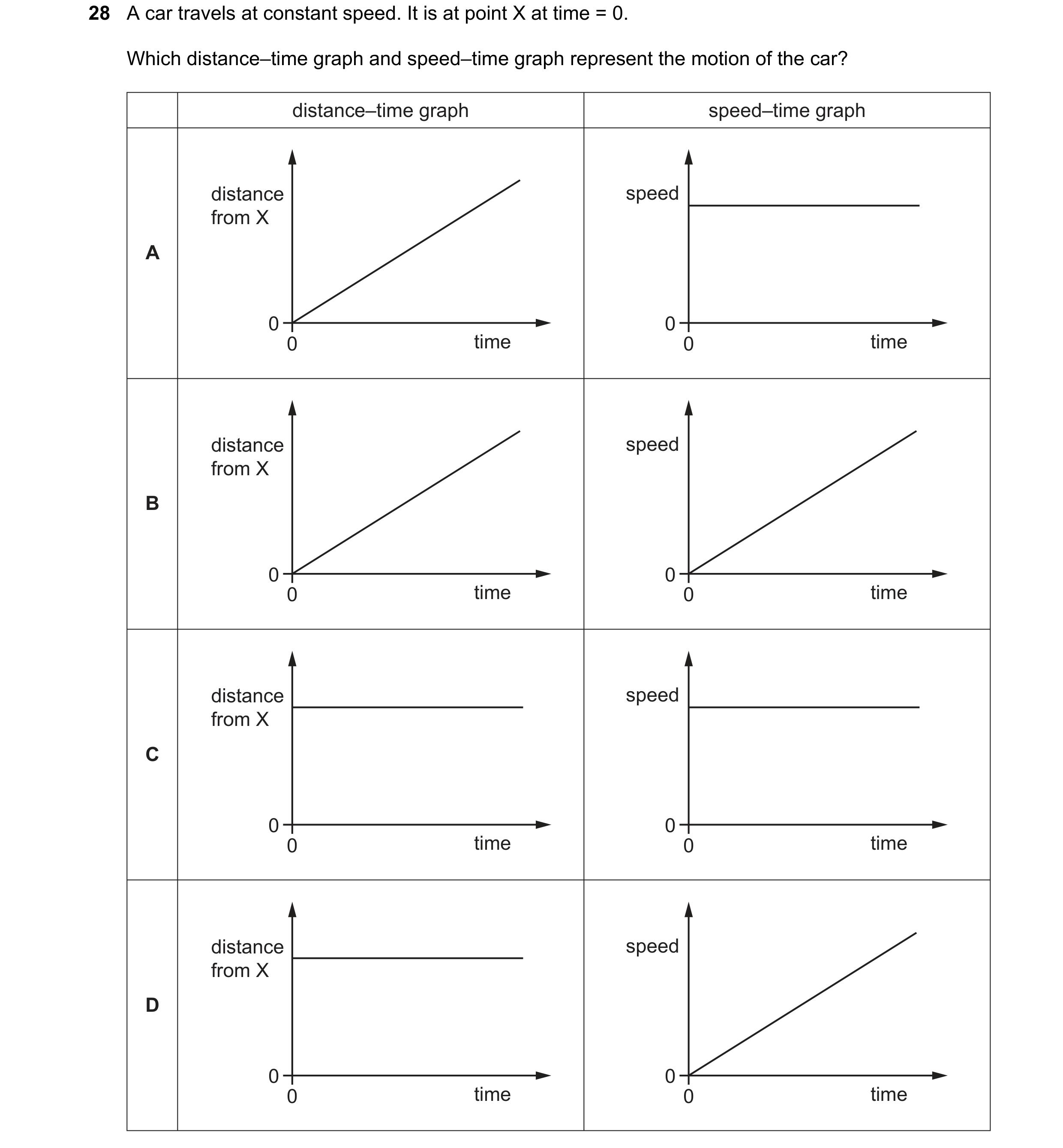 Question 76: A car travels at constant speed. It is at point X at time = 0. Which distance–time graph and speed–time graph represent the motion of the c…
