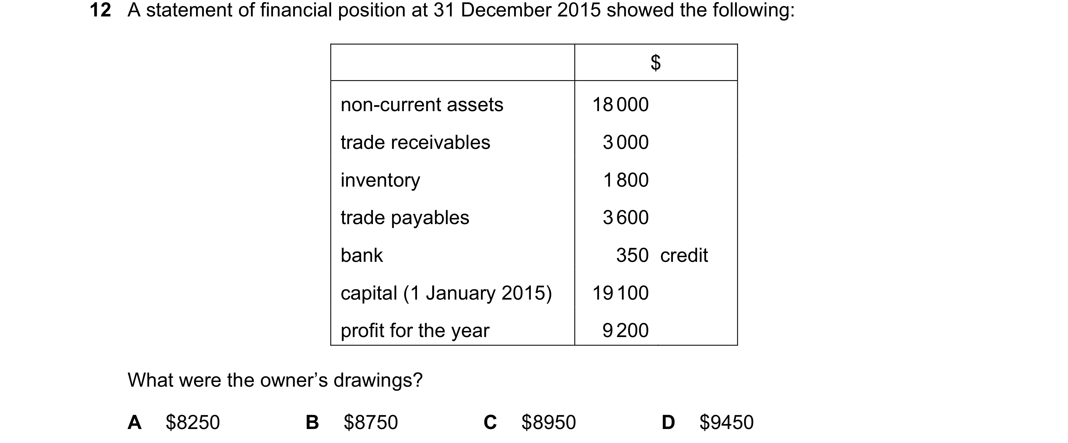 Question 497: A statement of financial position at 31 December 2015 showed the following: $ non-current assets 18 000 trade receivables 3 000 inventory 1…