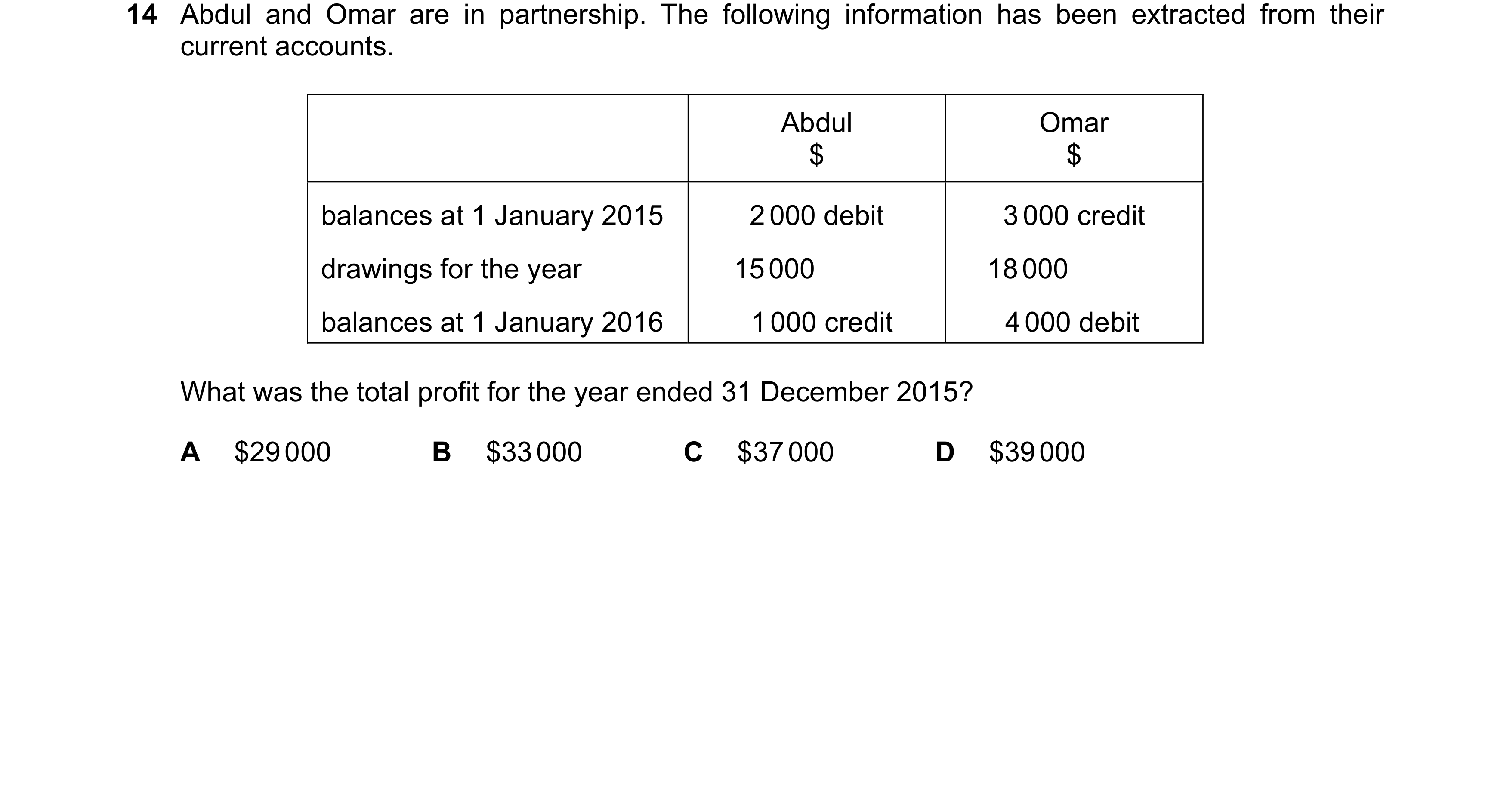 Question 499: Abdul and Omar are in partnership. The following information has been extracted from their current accounts. Abdul Omar $ $ balances at 1 J…