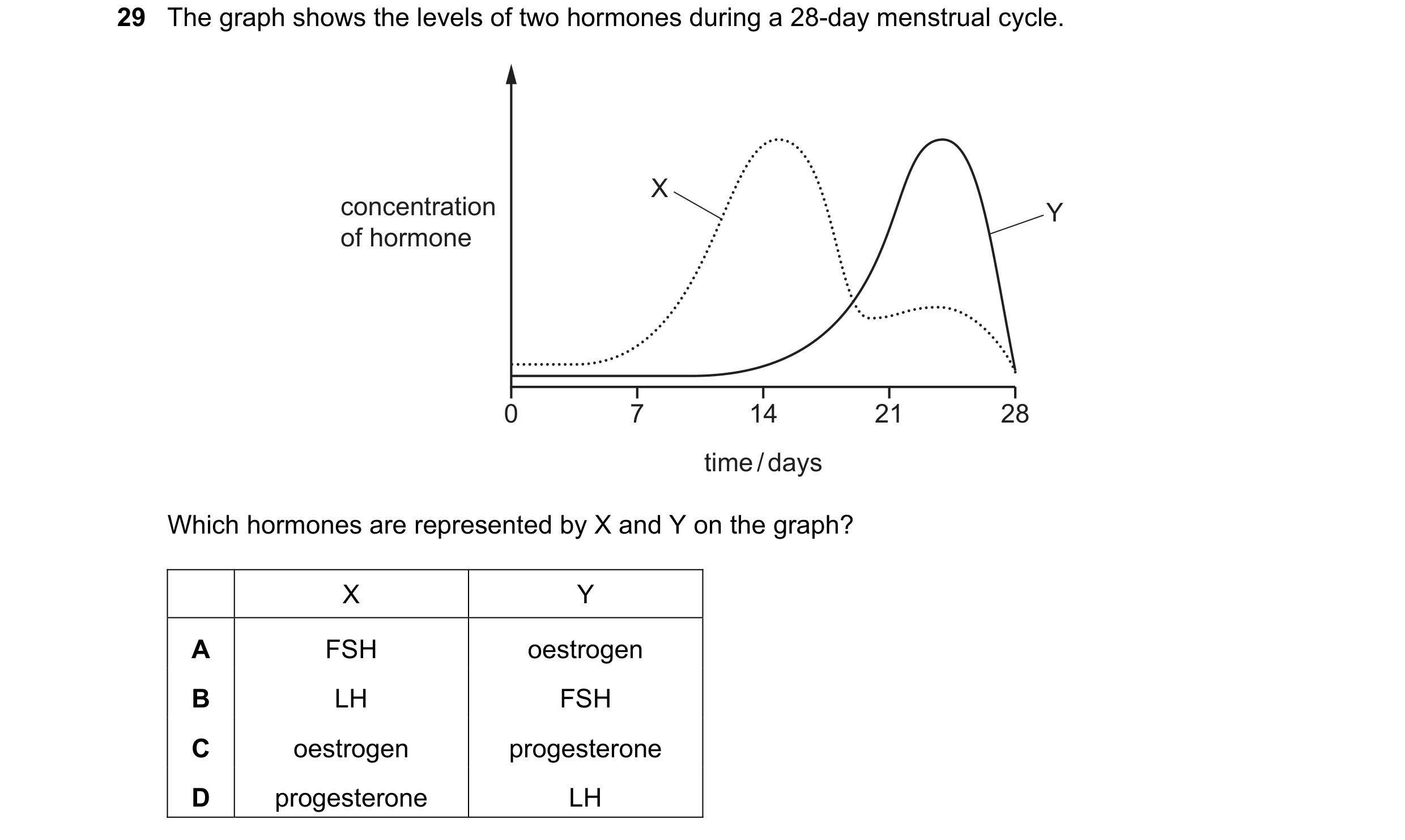 Question 7: The graph shows the levels of two hormones during a 28-day menstrual cycle. X concentration Y of hormone 0 7 14 21 28 time / days Which hor…