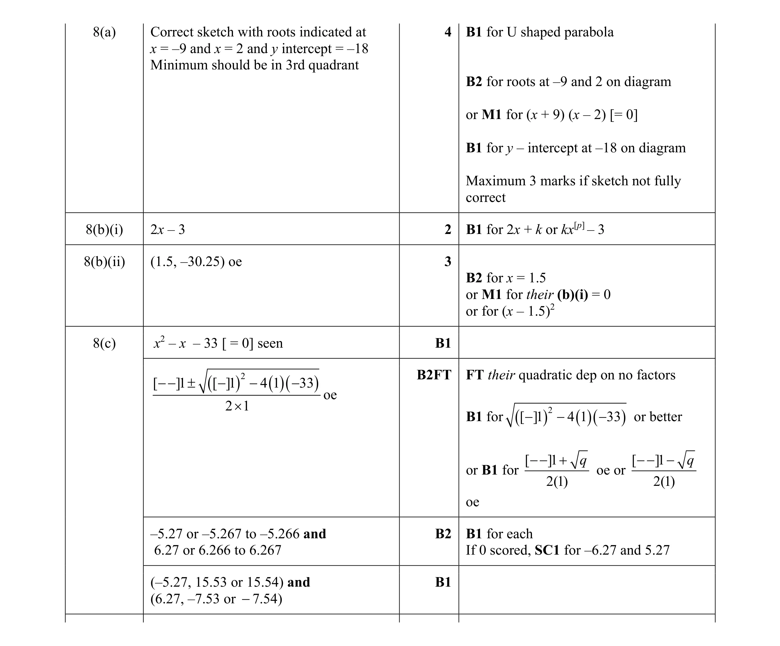 Mark scheme for question 141