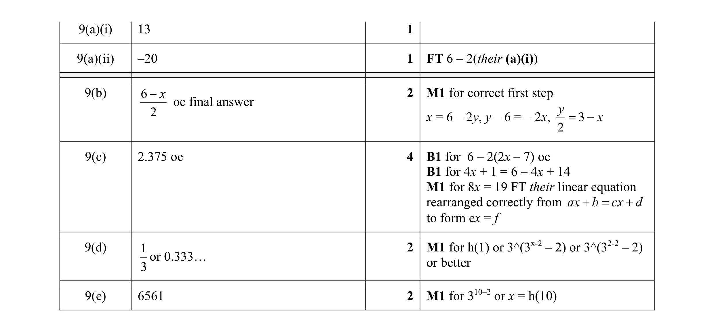 Mark scheme for question 17