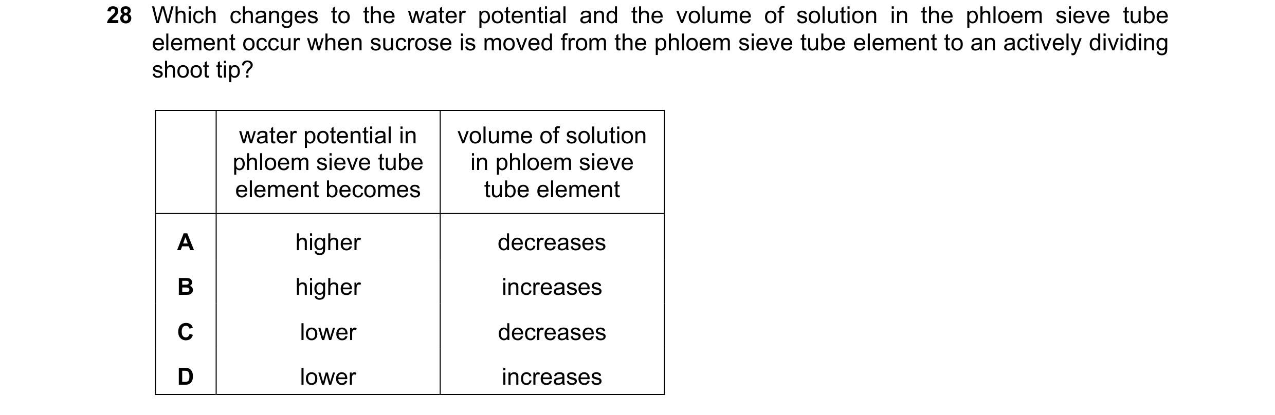 Question 270: Which changes to the water potential and the volume of solution in the phloem sieve tube element occur when sucrose is moved from the phloe…