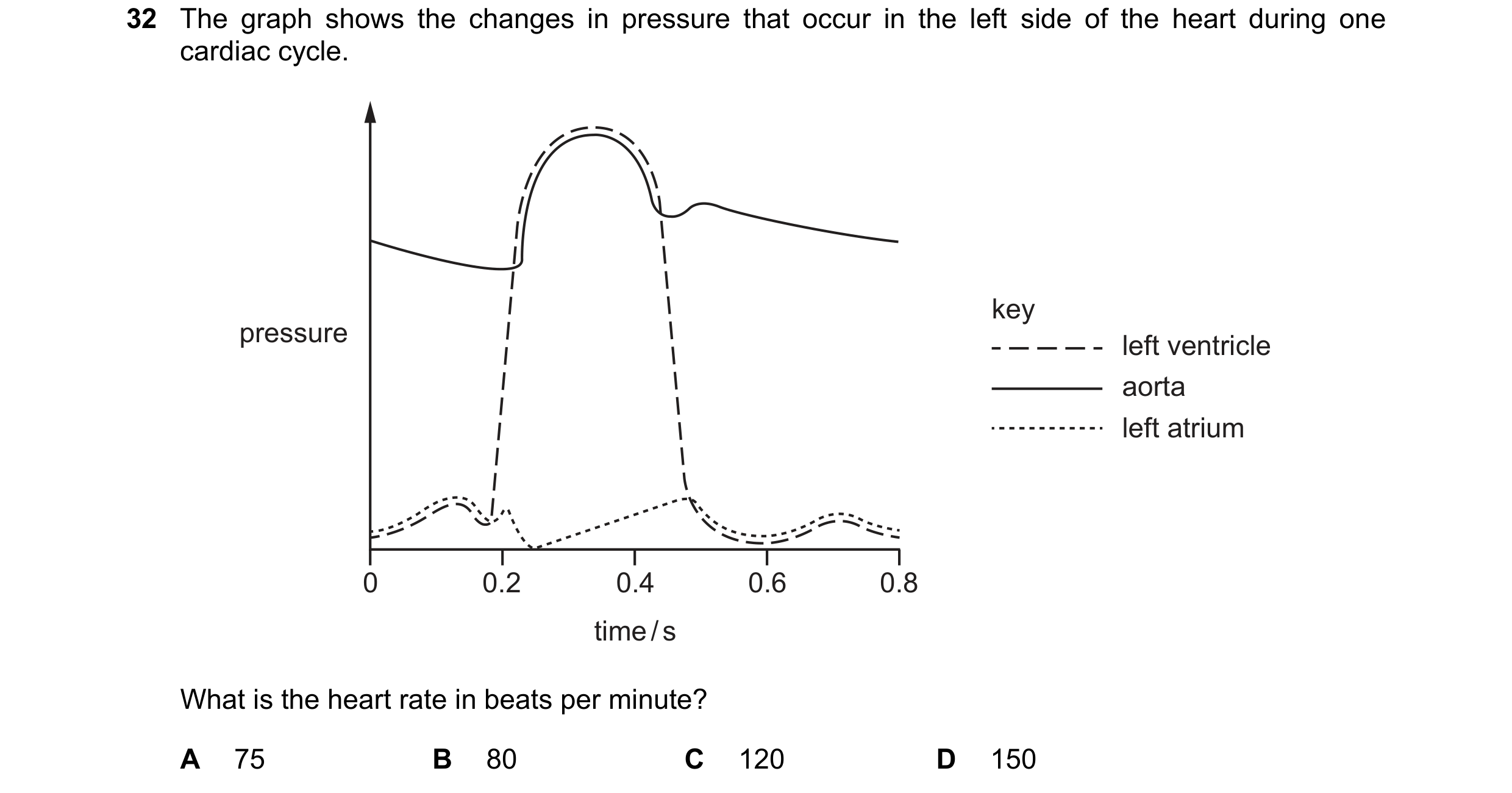 Question 114: The graph shows the changes in pressure that occur in the left side of the heart during one cardiac cycle. key pressure left ventricle aort…