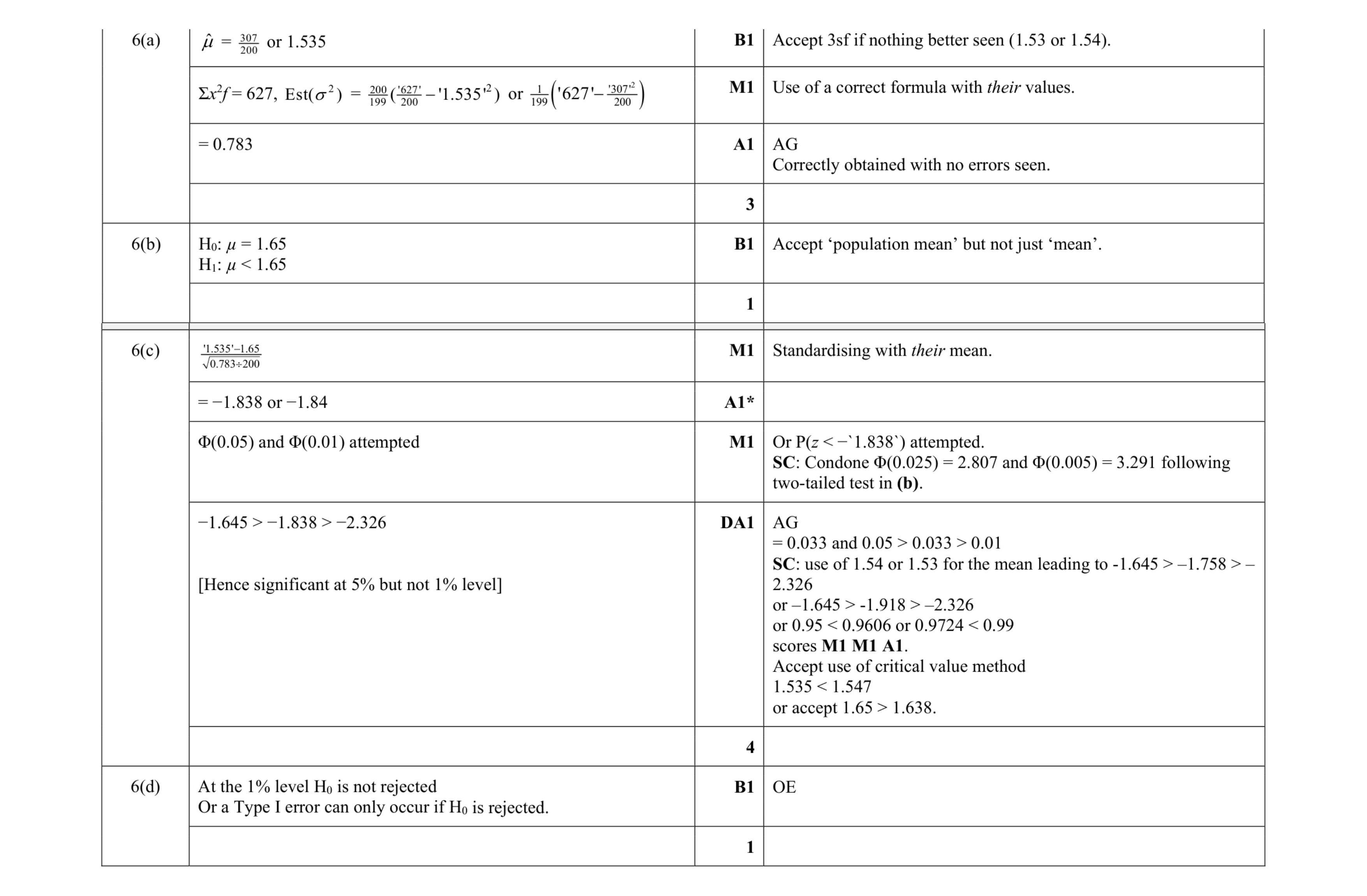Mark scheme for question 96