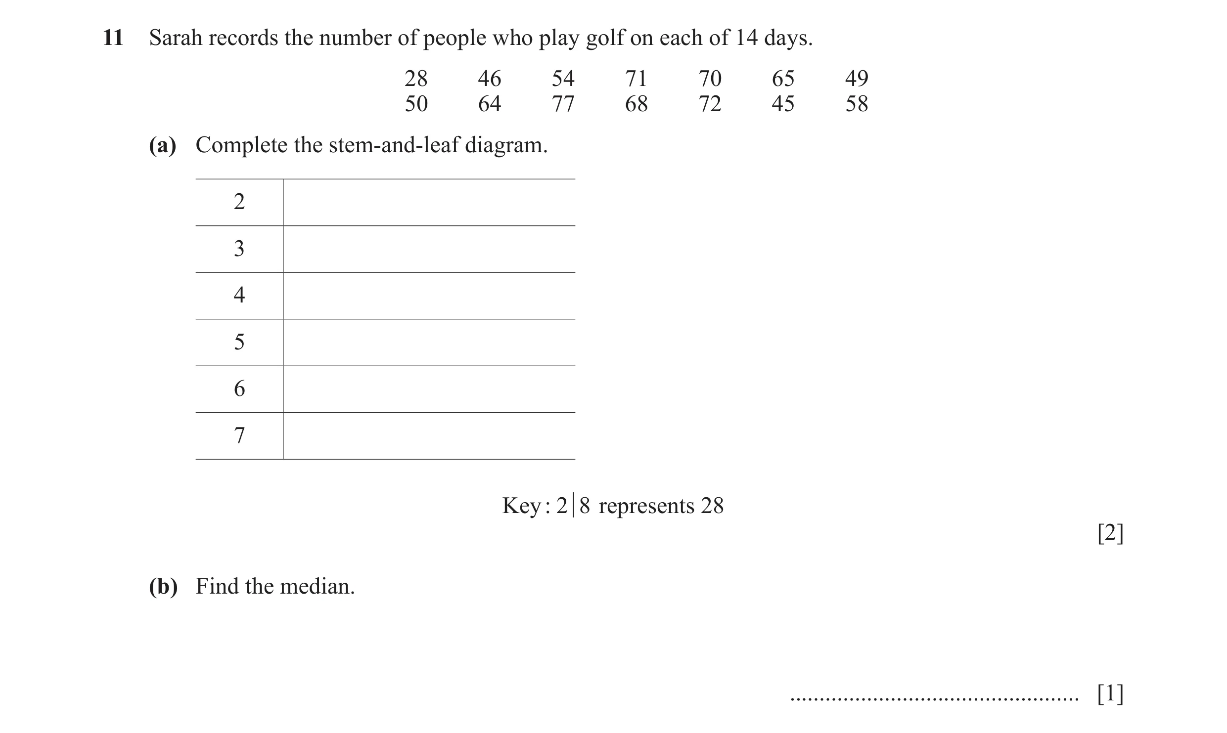Question 69: Sarah records the number of people who play golf on each of 14 days. 28 46 54 71 70 65 49 50 64 77 68 72 45 58 (a) Complete the stem-and-le…