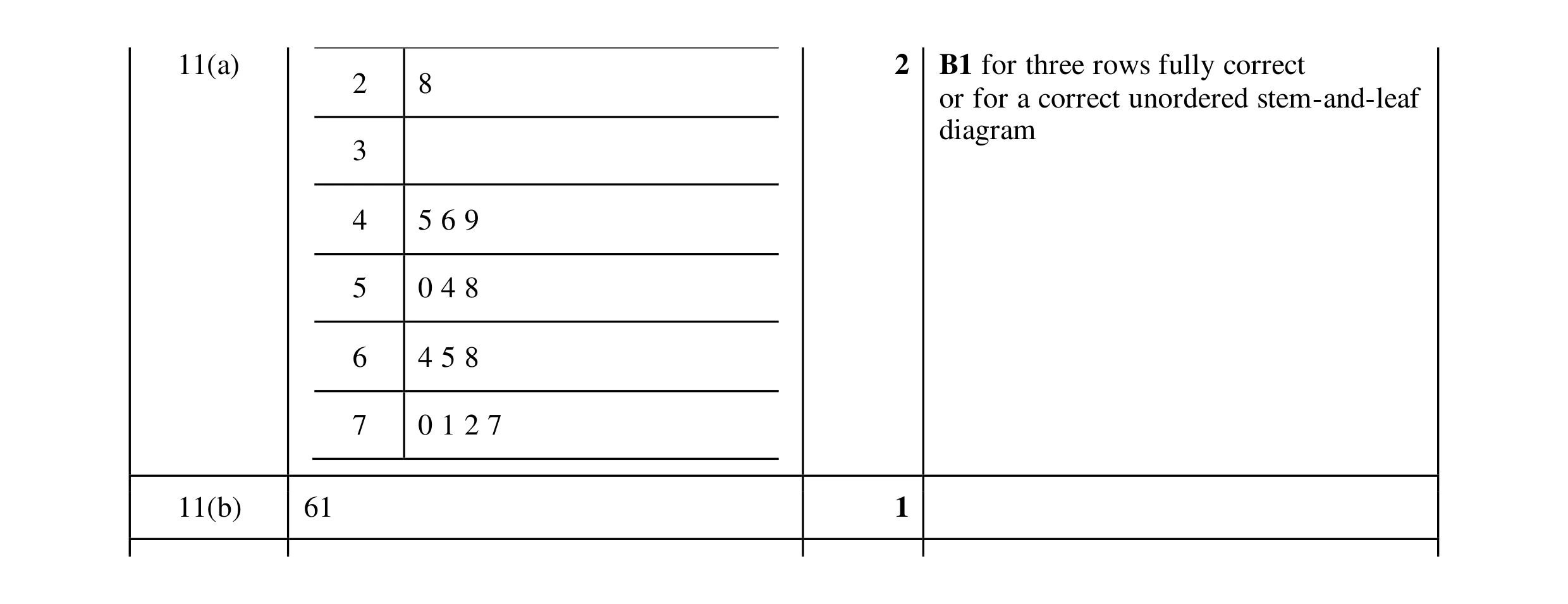 Mark scheme for question 69