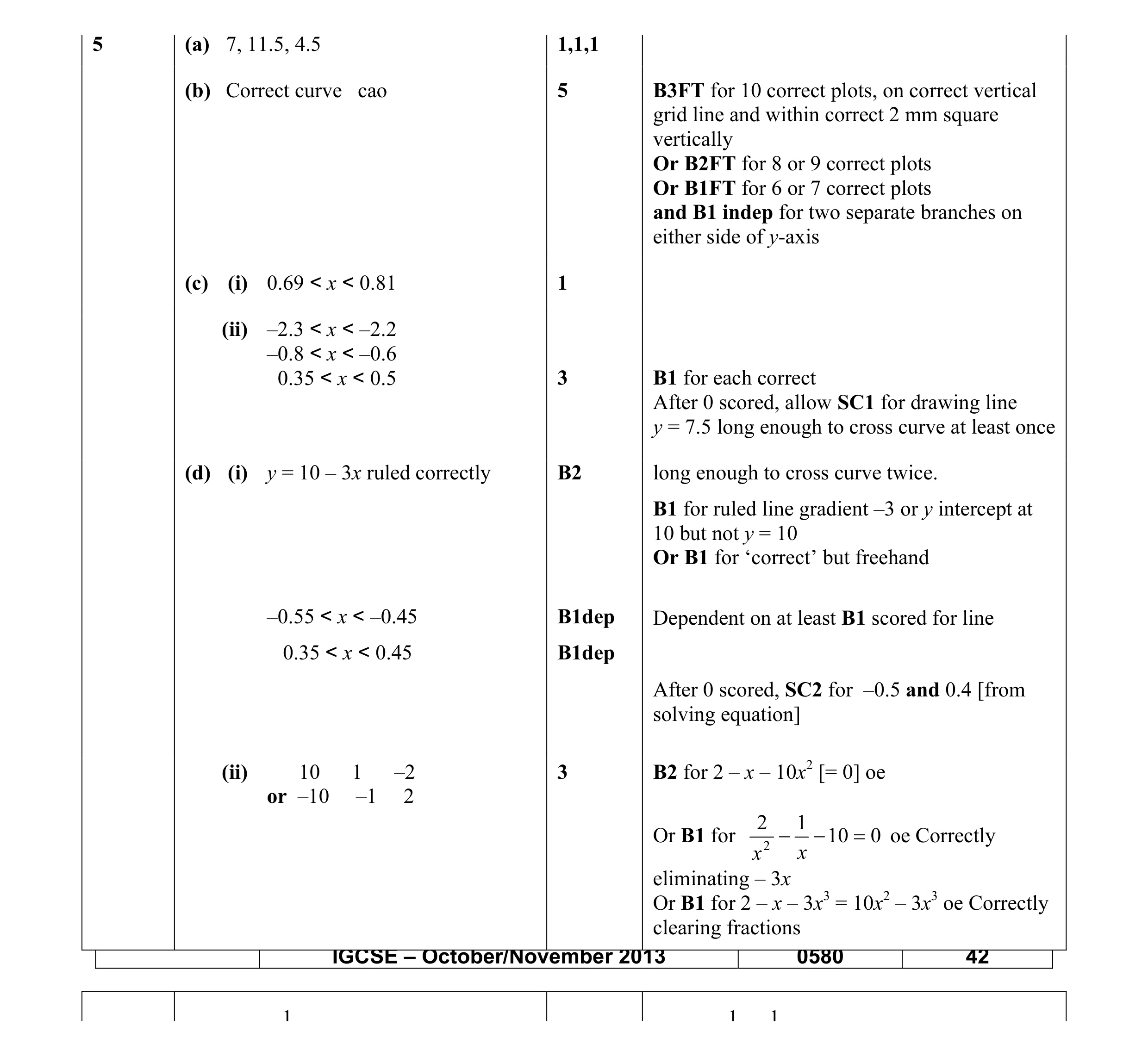 Mark scheme for question 35