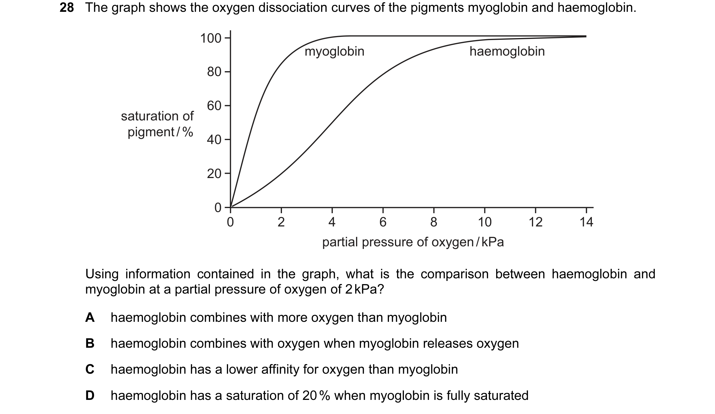 Question 4: The graph shows the oxygen dissociation curves of the pigments myoglobin and haemoglobin. 100 myoglobin haemoglobin 80 60 saturation of pig…