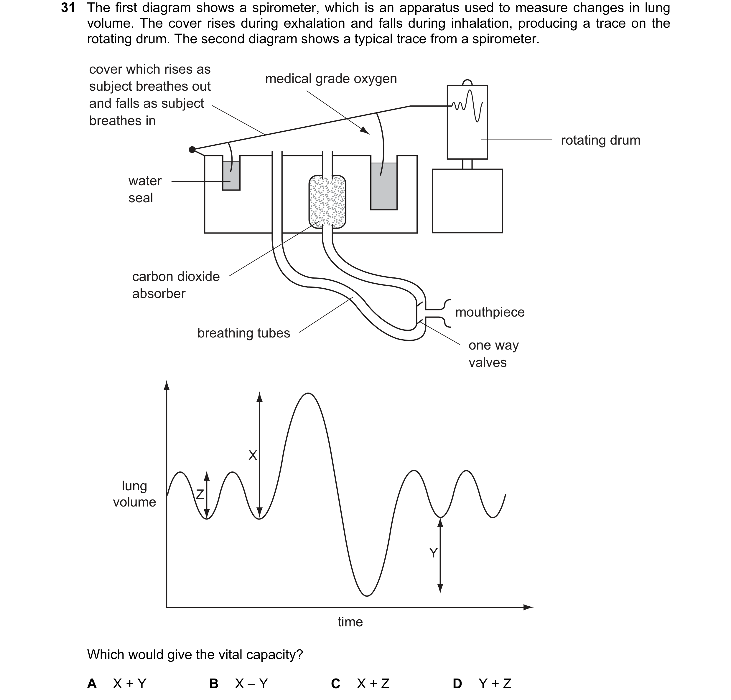 Question 9: The first diagram shows a spirometer, which is an apparatus used to measure changes in lung volume. The cover rises during exhalation and f…