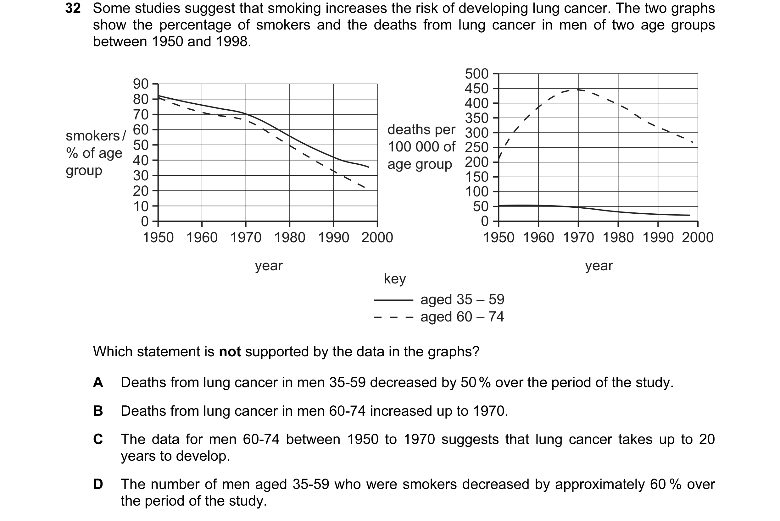 Question 6: Some studies suggest that smoking increases the risk of developing lung cancer. The two graphs show the percentage of smokers and the death…
