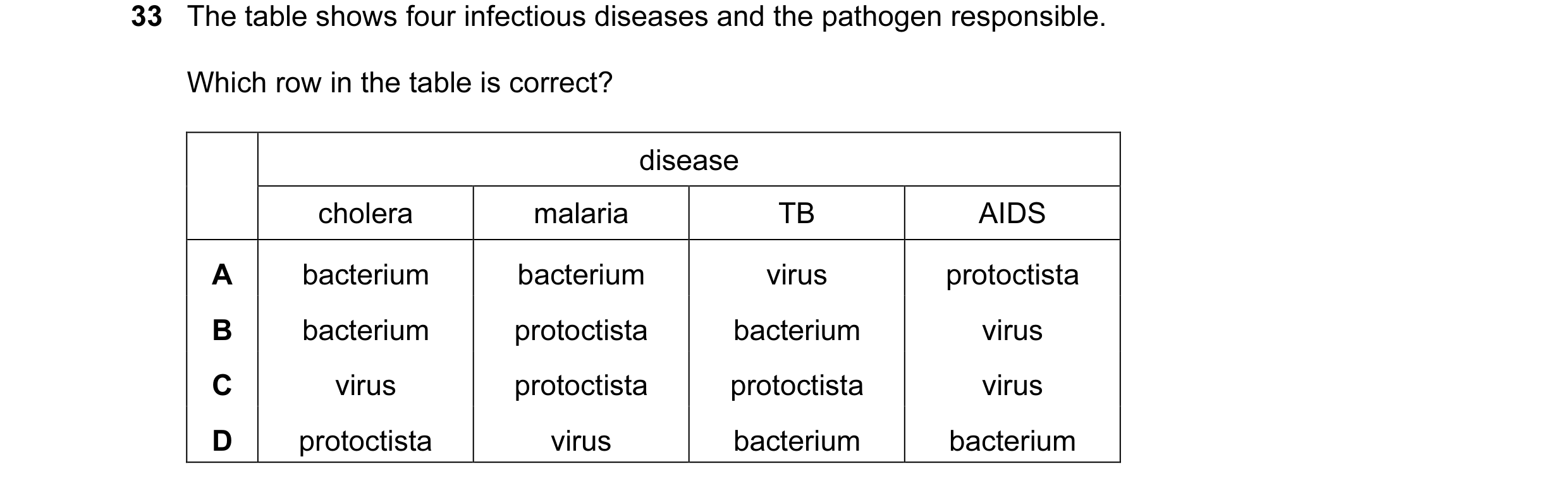 Question 7: The table shows four infectious diseases and the pathogen responsible. Which row in the table is correct? disease cholera malaria TB AIDS A…