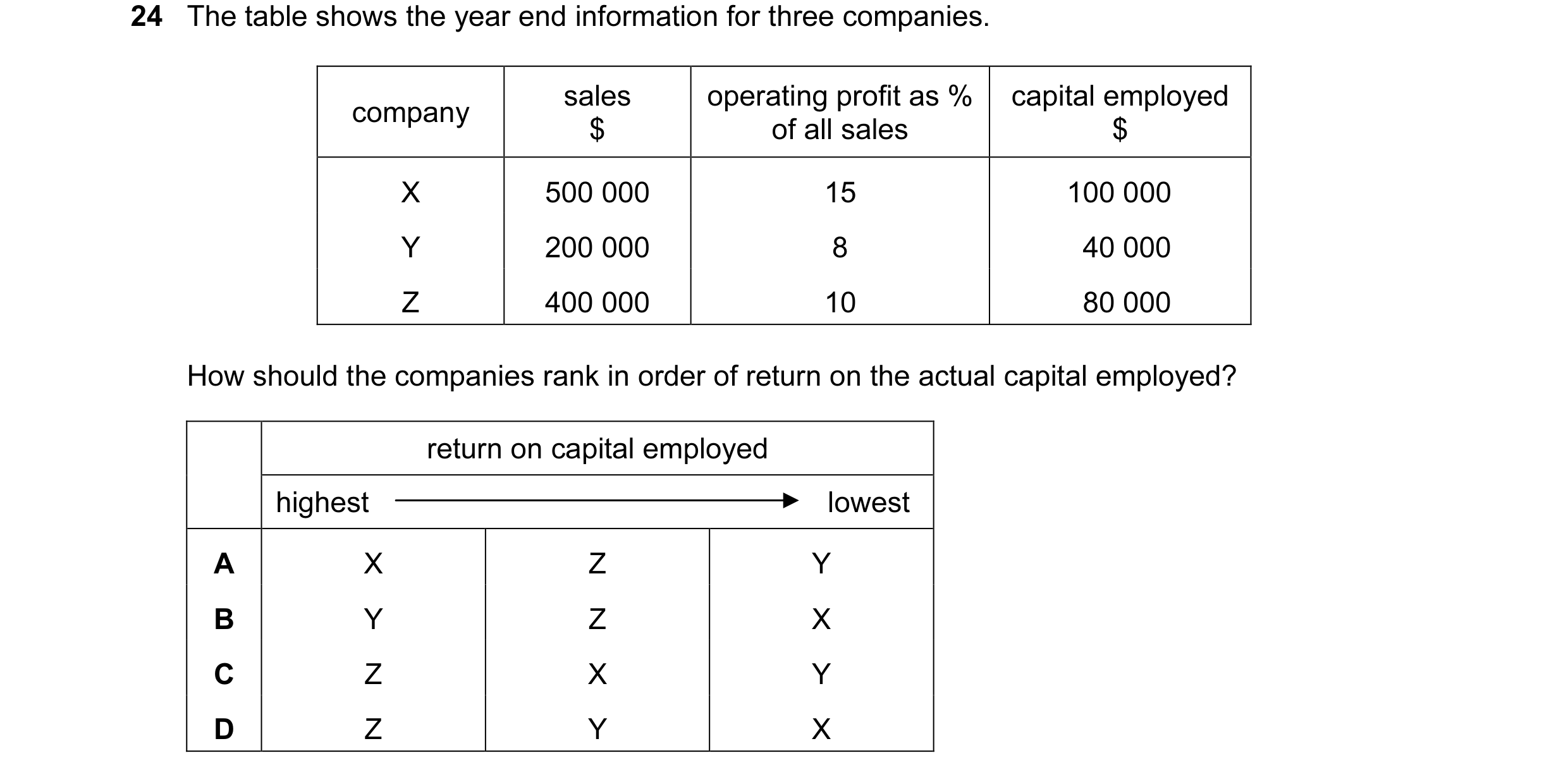 Question 54: The table shows the year end information for three companies. sales operating profit as % capital employed company $ of all sales $ X 500 0…