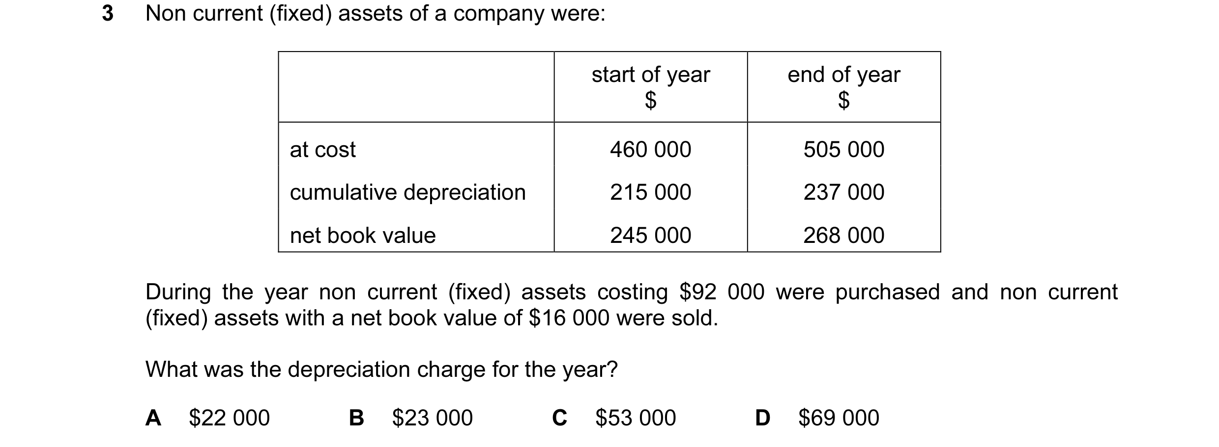 Question 26: Non current (fixed) assets of a company were: start of year end of year $ $ at cost 460 000 505 000 cumulative depreciation 215 000 237 000…