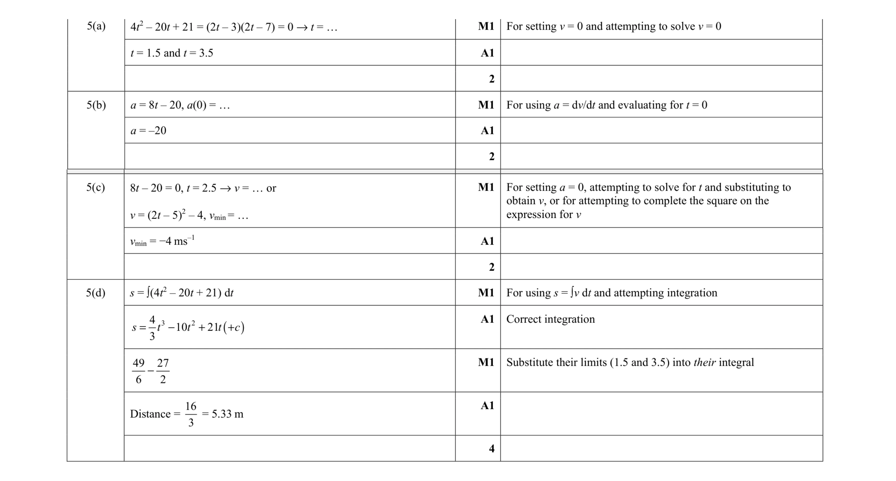 Mark scheme for question 250