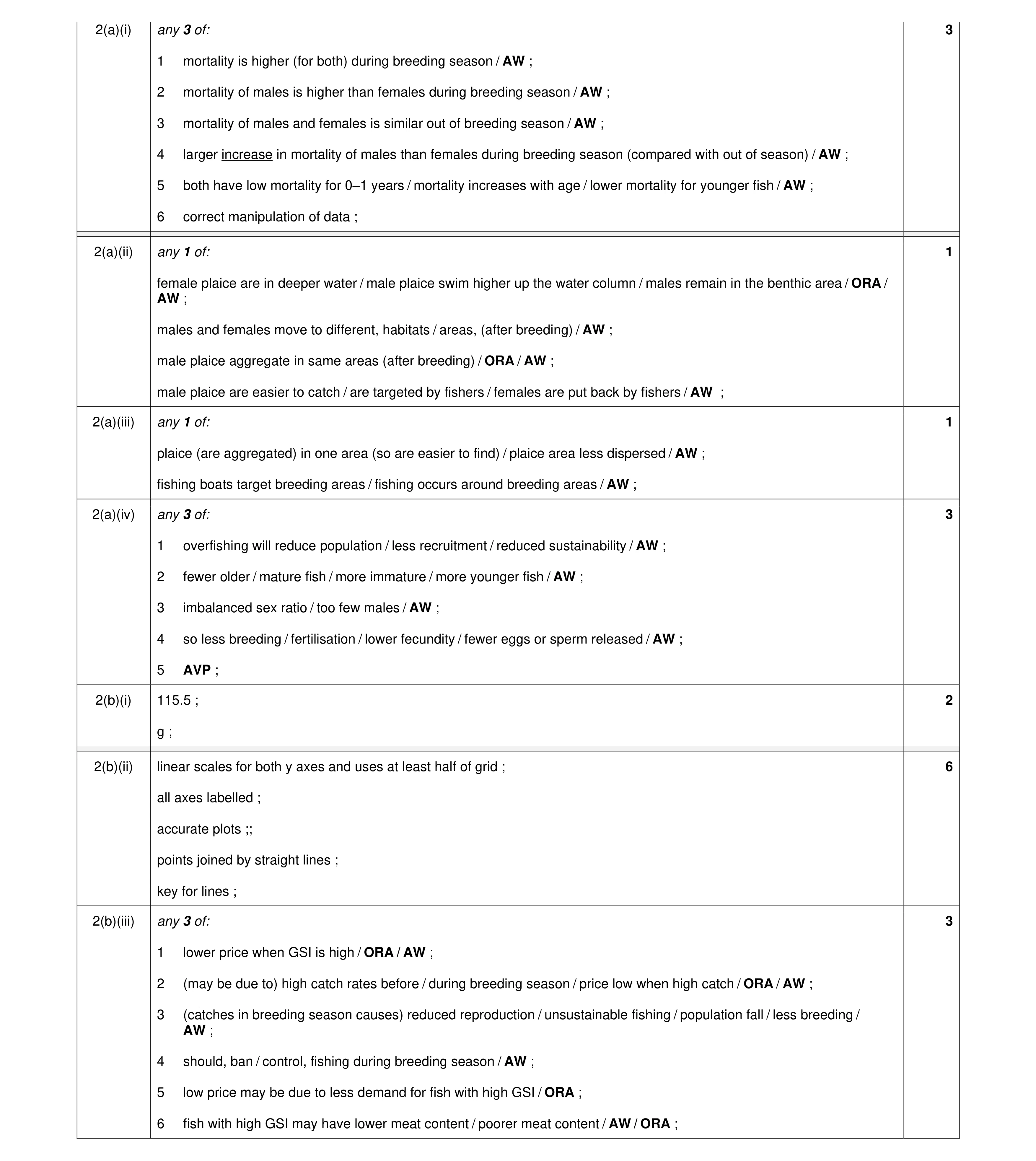 Mark scheme for question 16