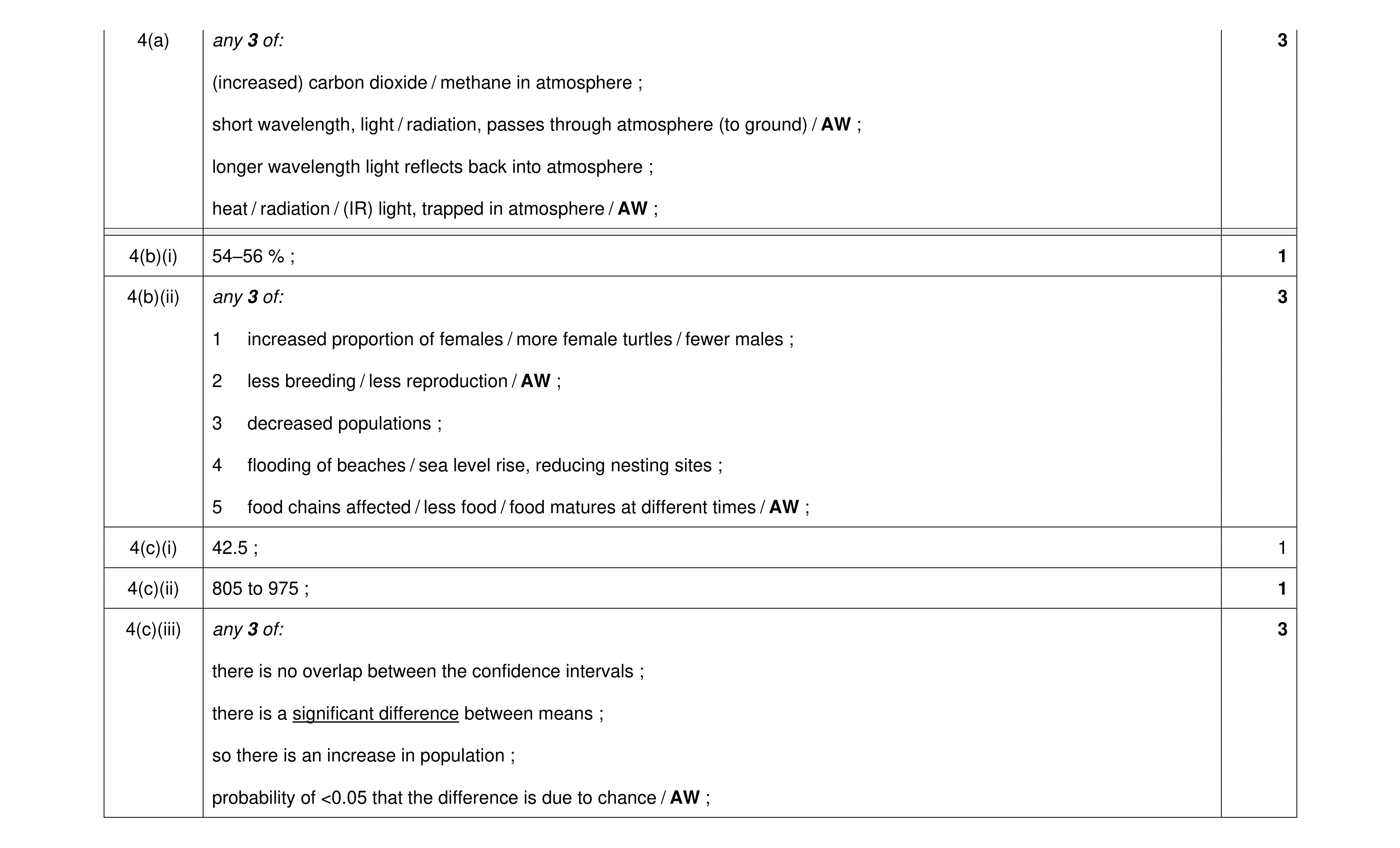 Mark scheme for question 19