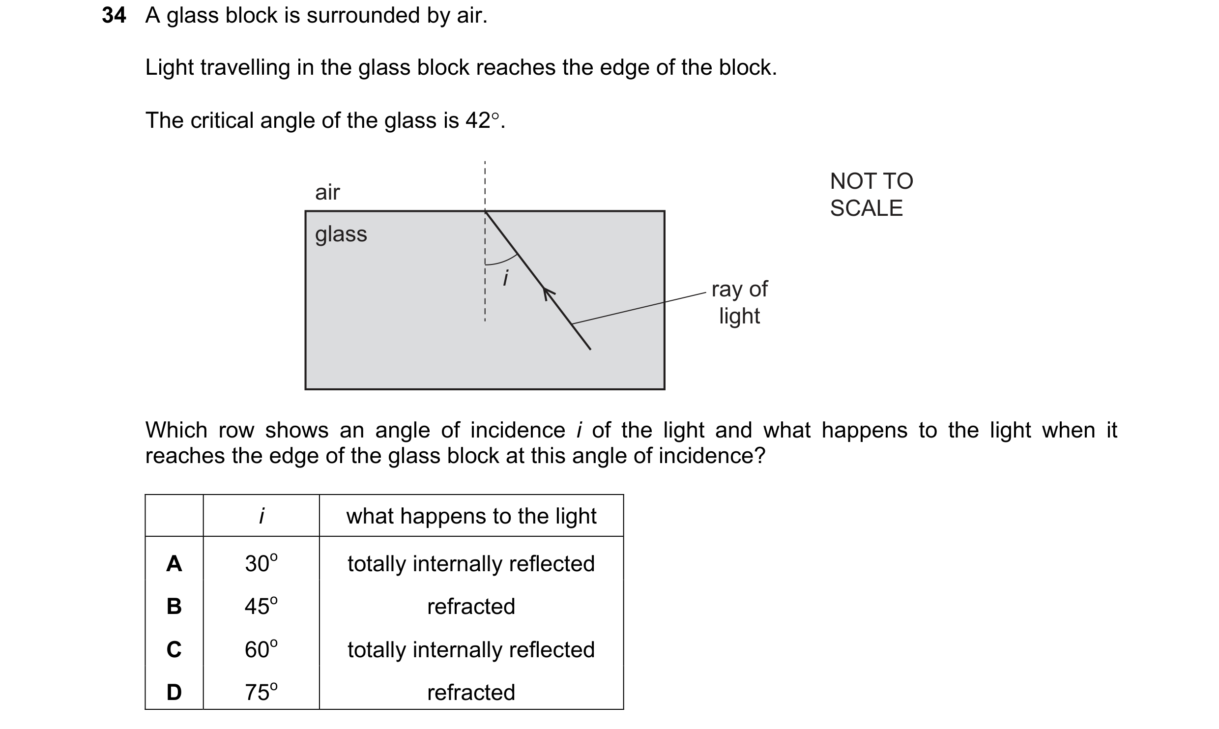 Question 12: A glass block is surrounded by air. Light travelling in the glass block reaches the edge of the block. The critical angle of the glass is 4…