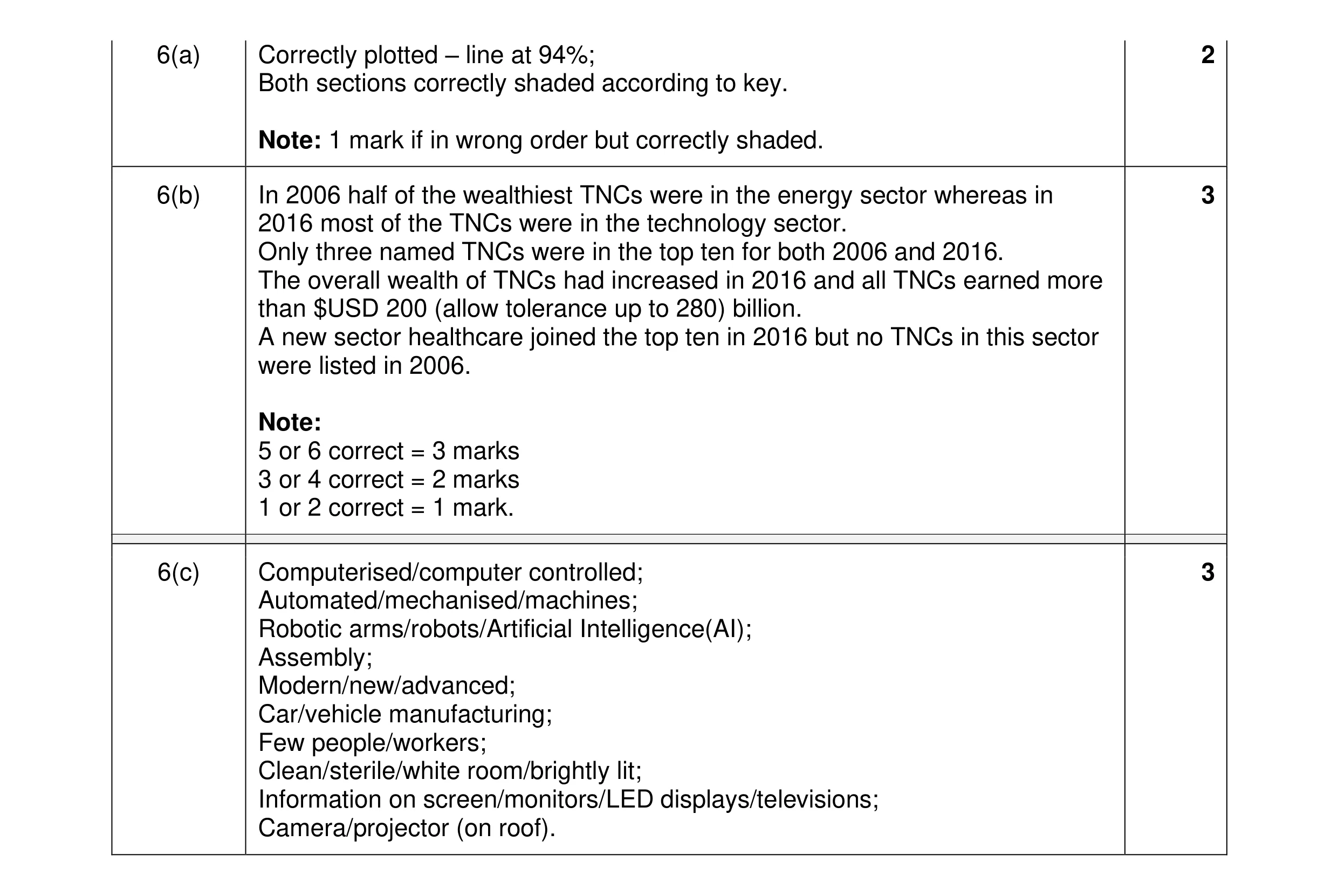 Mark scheme for question 18