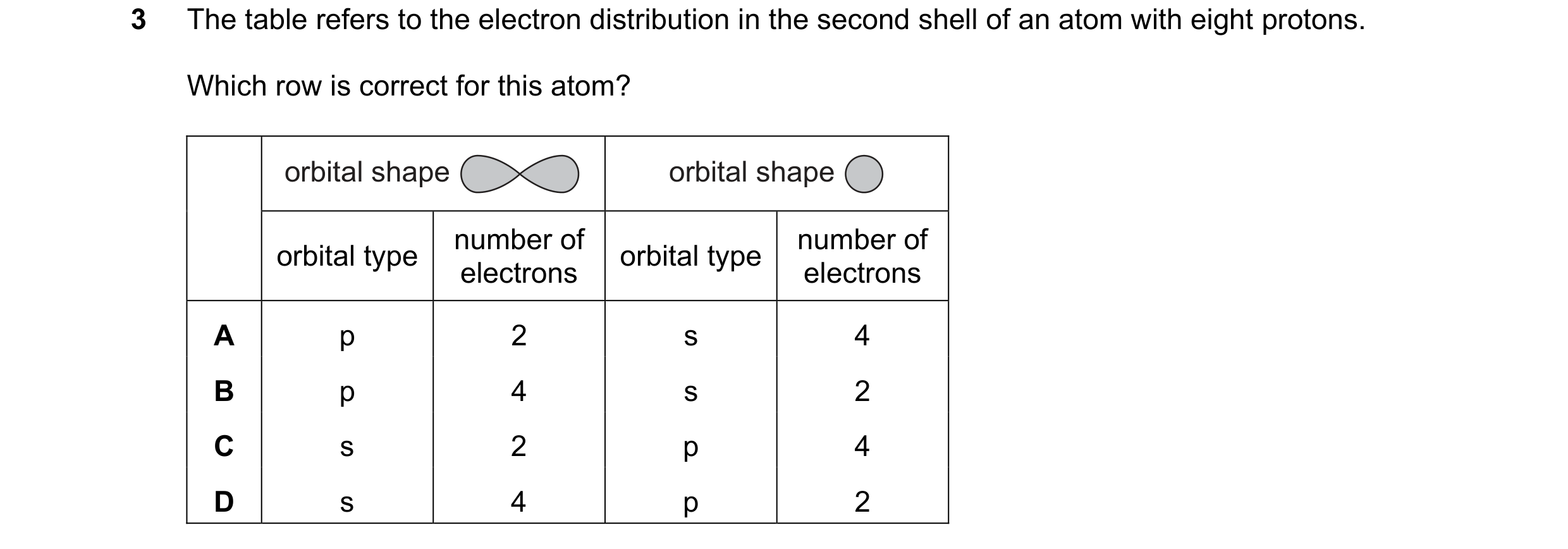 Question 40: The table refers to the electron distribution in the second shell of an atom with eight protons. Which row is correct for this atom? orbita…