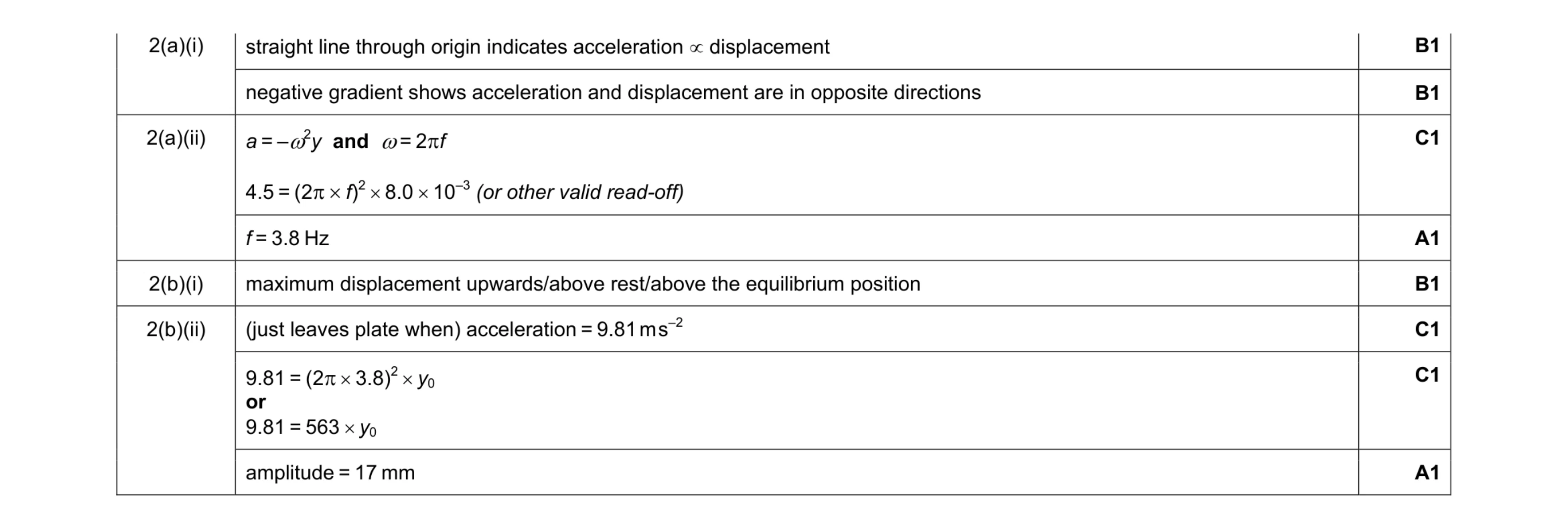 Mark scheme for question 9