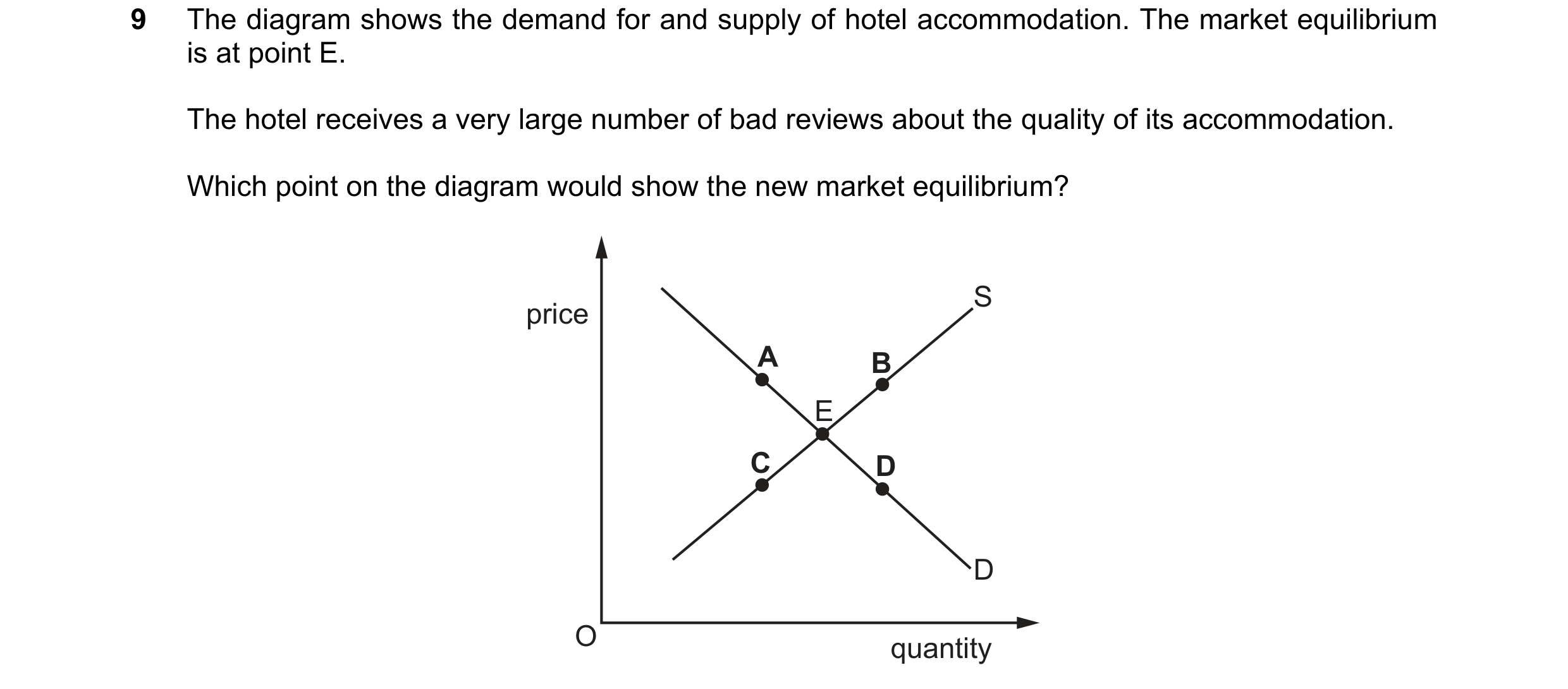Question 330: The diagram shows the demand for and supply of hotel accommodation. The market equilibrium is at point E. The hotel receives a very large n…