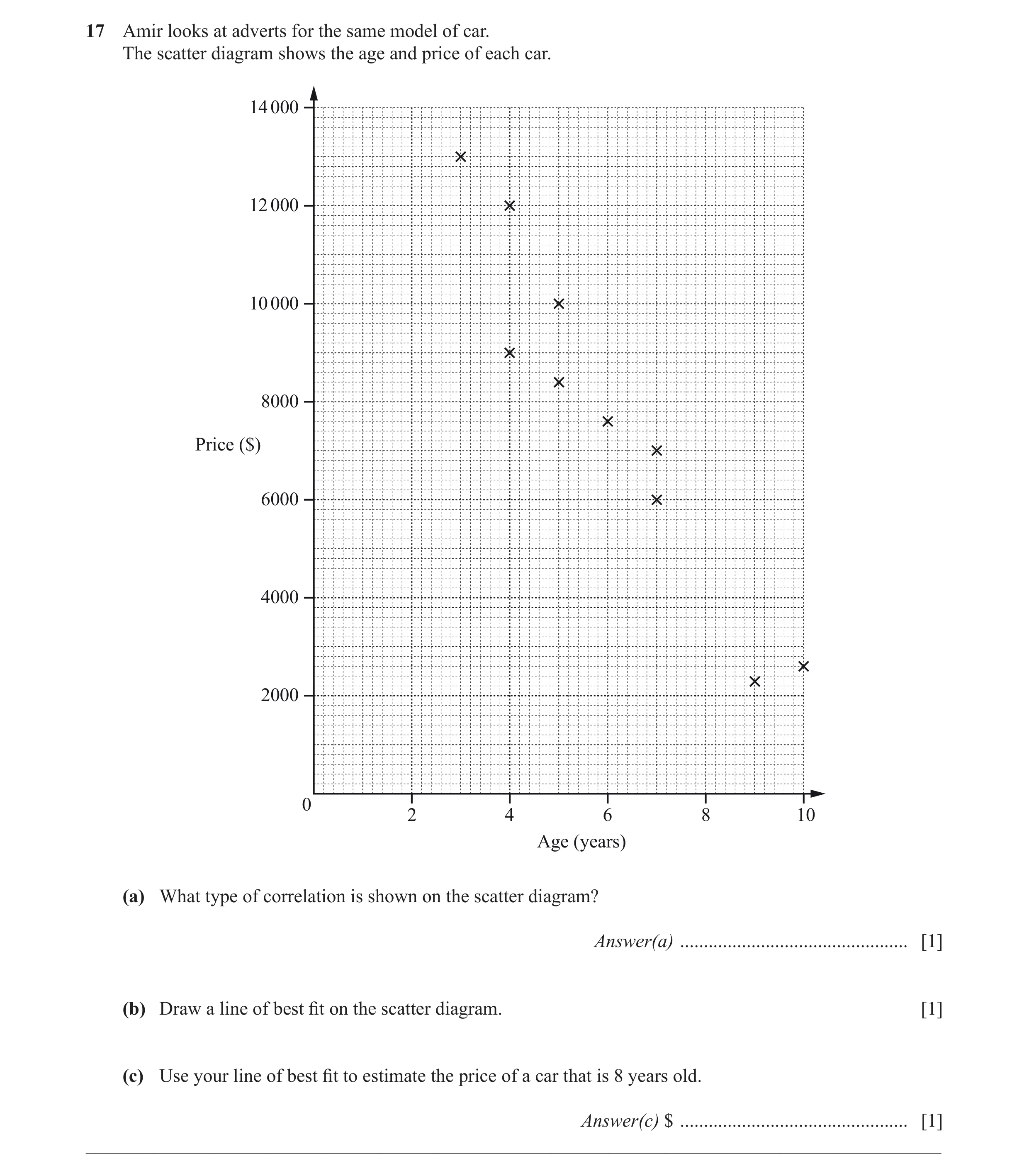 Question 11: Amir looks at adverts for the same model of car. The scatter diagram shows the age and price of each car. 14 000 12 000 10 000 8000 Price (…