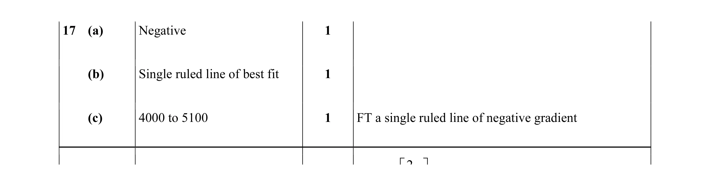 Mark scheme for question 11