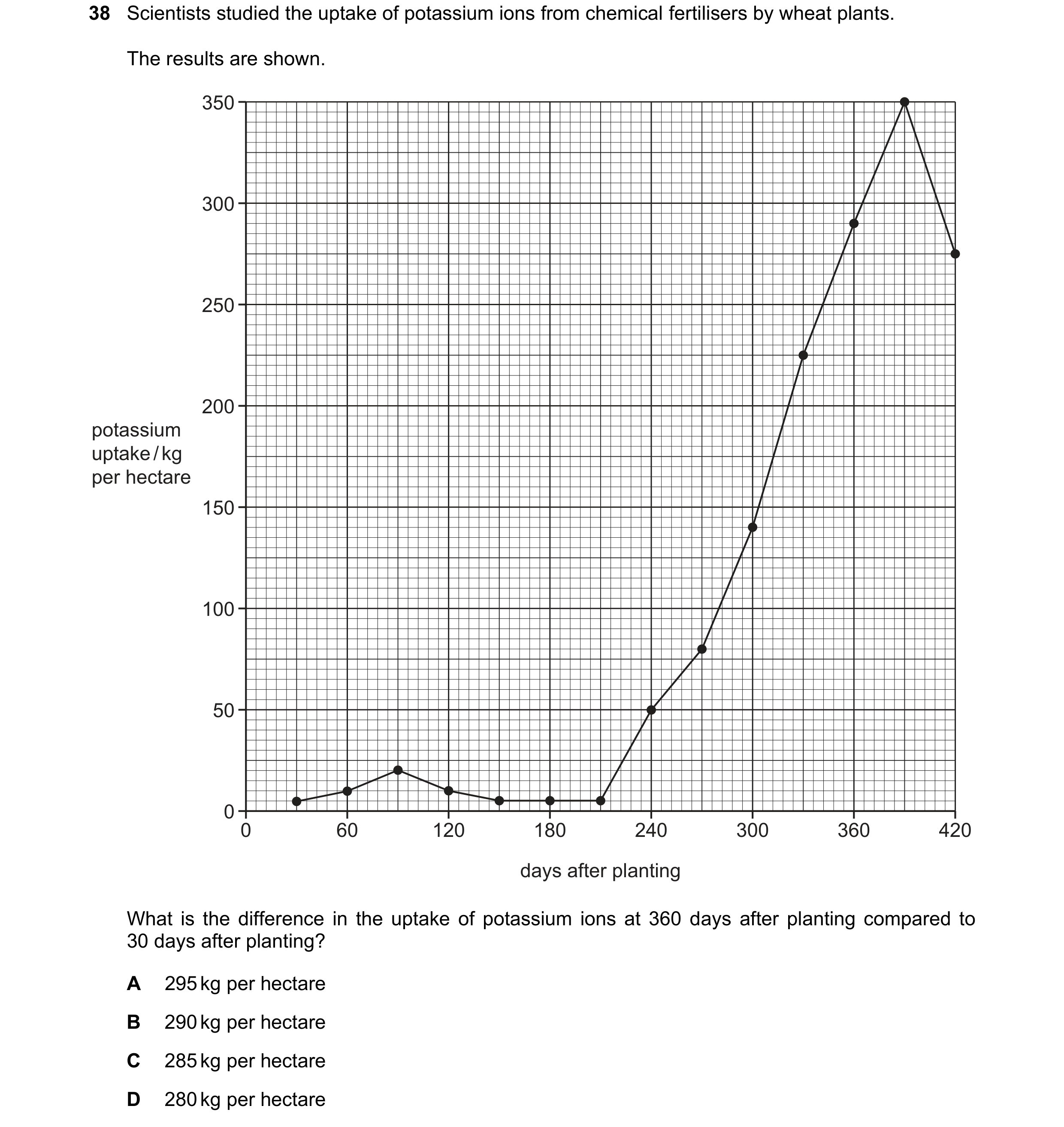 Question 12: Scientists studied the uptake of potassium ions from chemical fertilisers by wheat plants. The results are shown. 350 300 250 200 potassium…