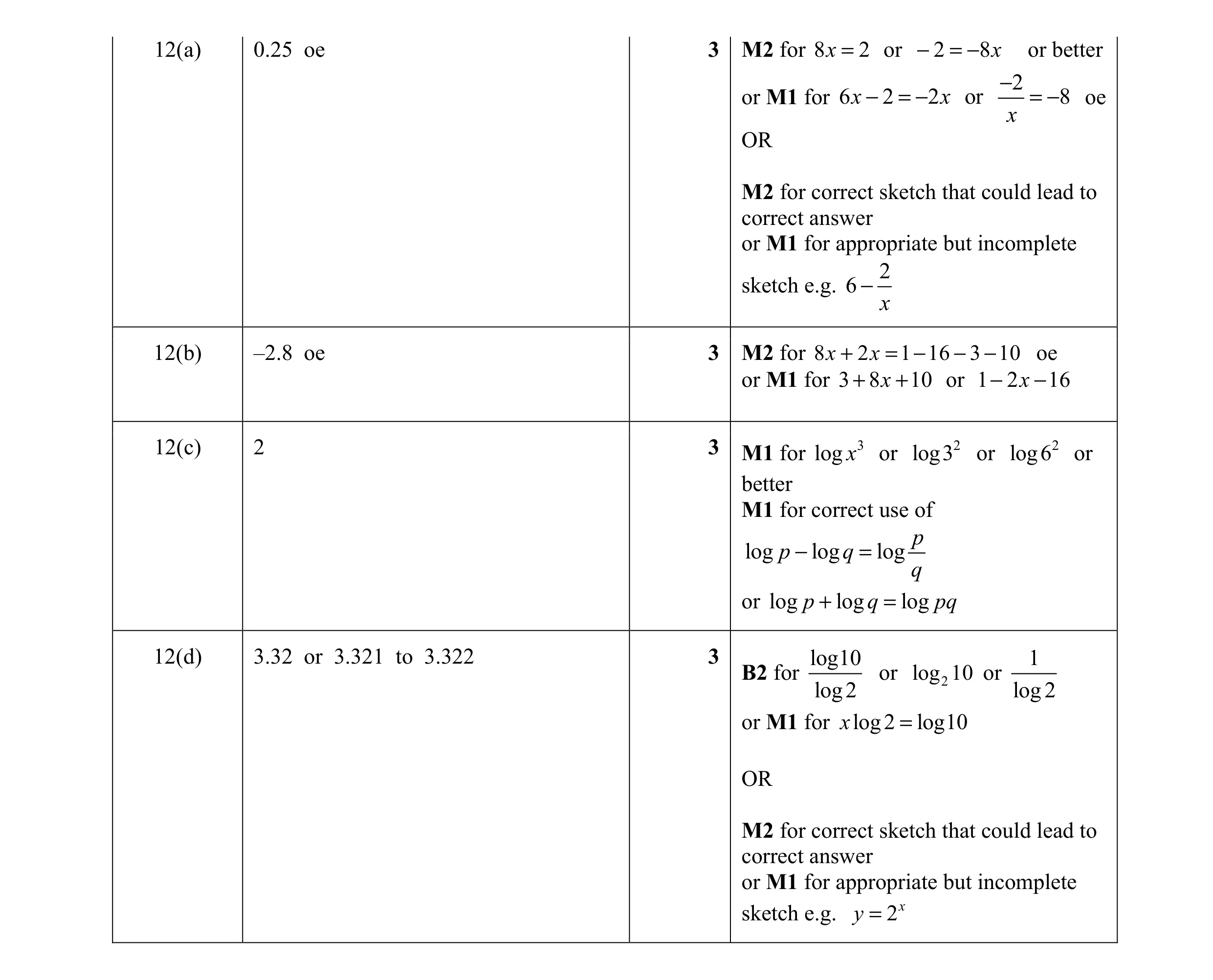 Mark scheme for question 32