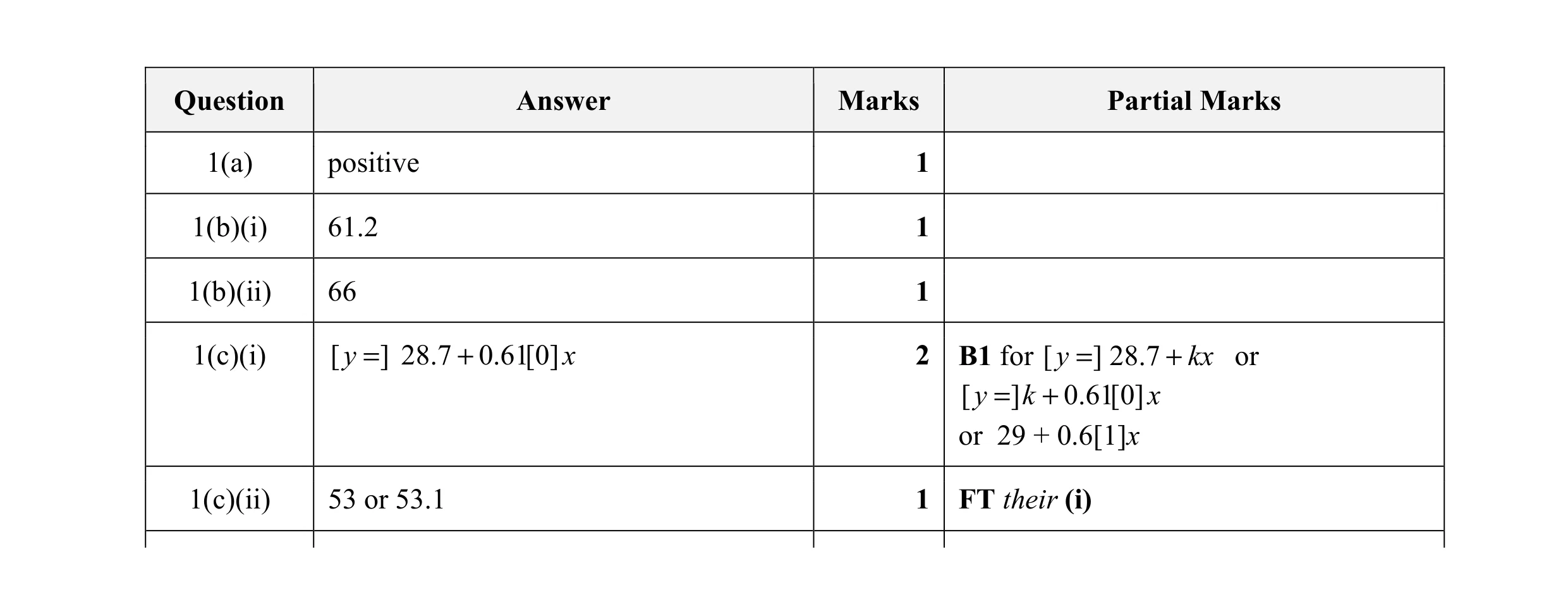 Mark scheme for question 10