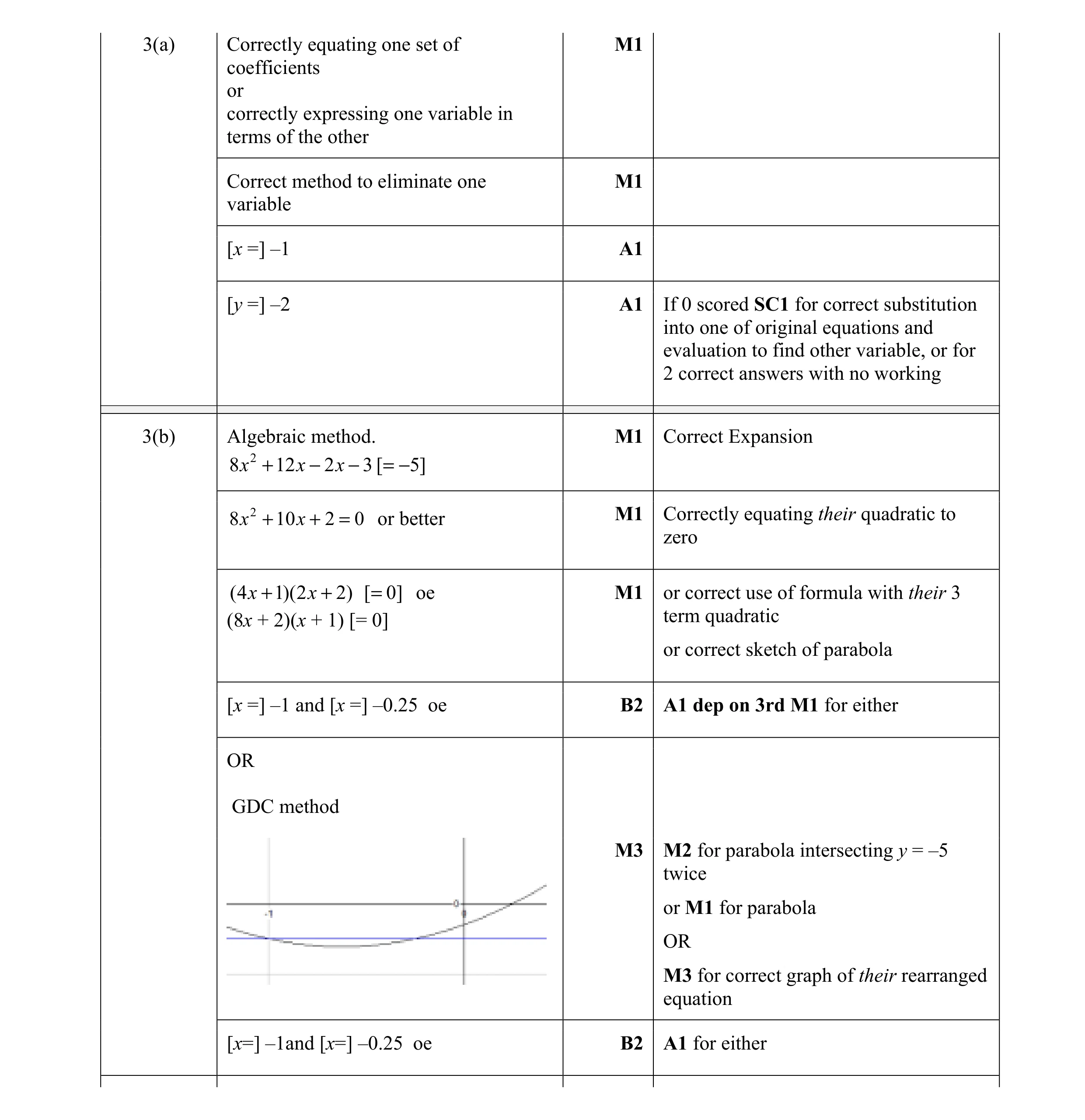Mark scheme for question 30