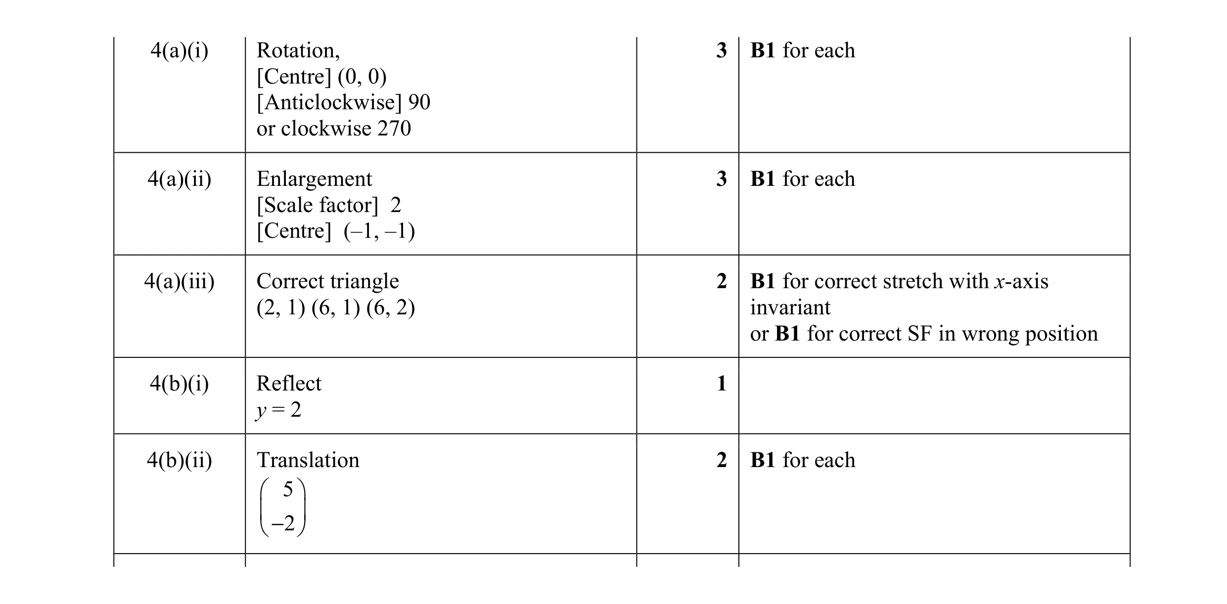 Mark scheme for question 22
