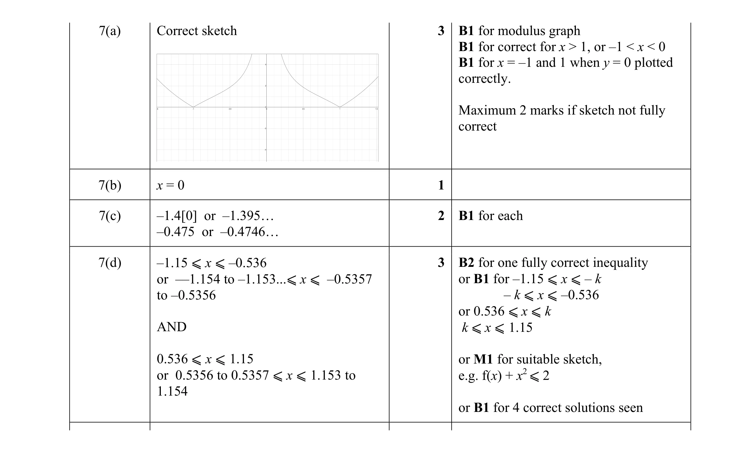 Mark scheme for question 31