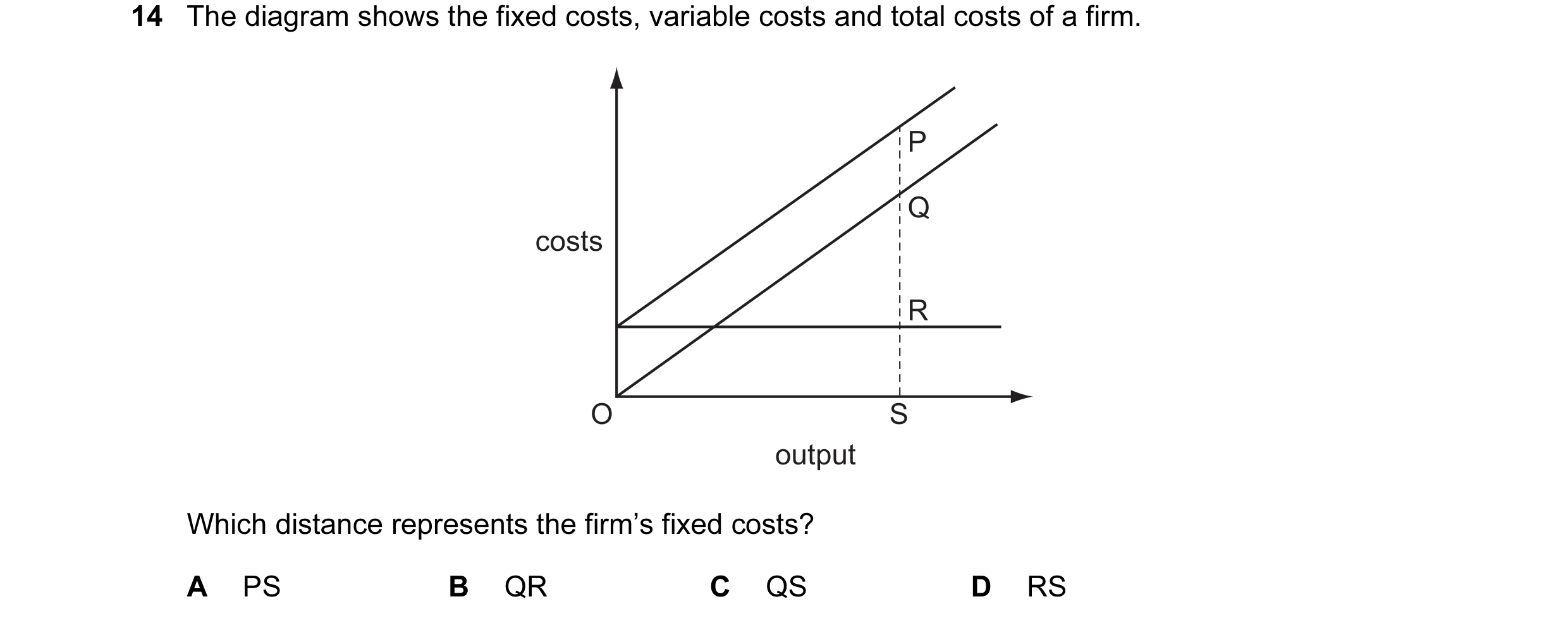 Question 98: The diagram shows the fixed costs, variable costs and total costs of a firm. P Q costs R O S output Which distance represents the firm’s fi…
