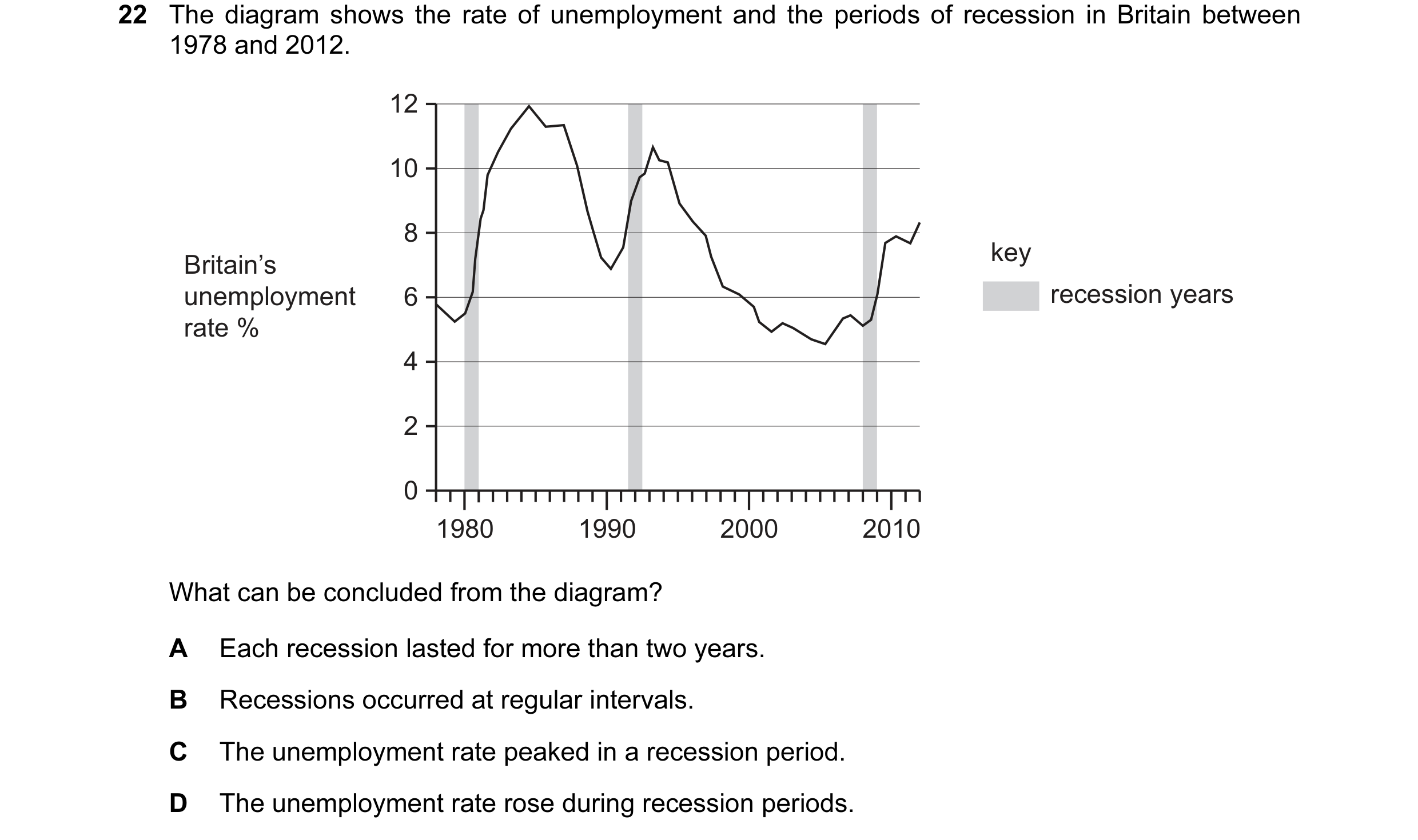 Question 50: The diagram shows the rate of unemployment and the periods of recession in Britain between 1978 and 2012. 12 10 8 key Britain’s unemploymen…