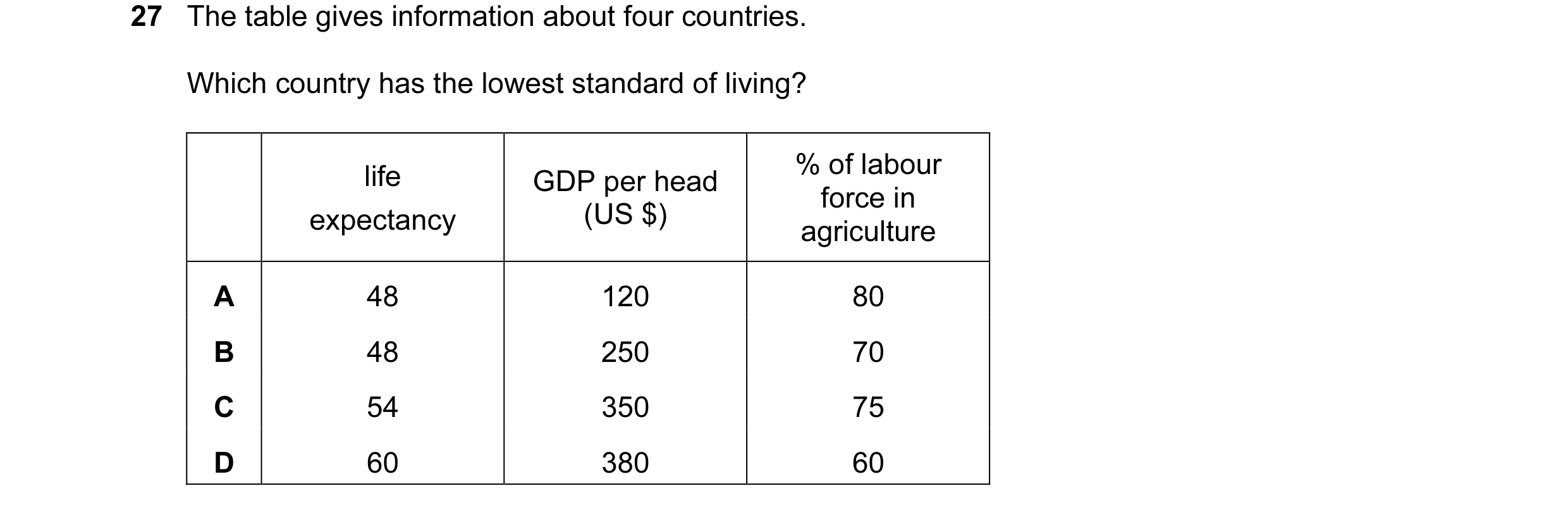 Question 48: The table gives information about four countries. Which country has the lowest standard of living? life % of labour GDP per head force in e…
