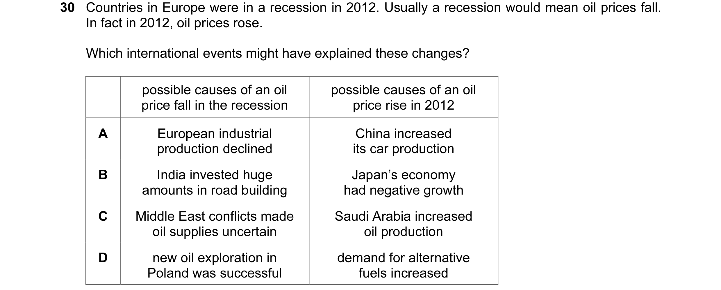 Question 36: Countries in Europe were in a recession in 2012. Usually a recession would mean oil prices fall. In fact in 2012, oil prices rose. Which in…
